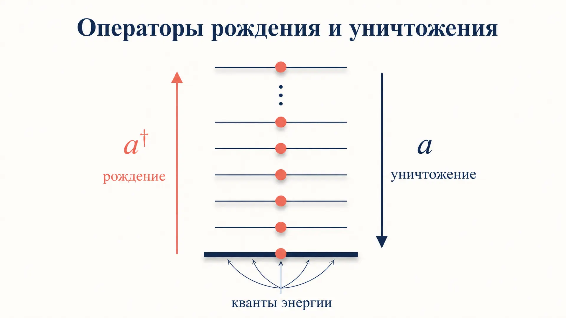 Операторы рождения и уничтожения: лестница состояний