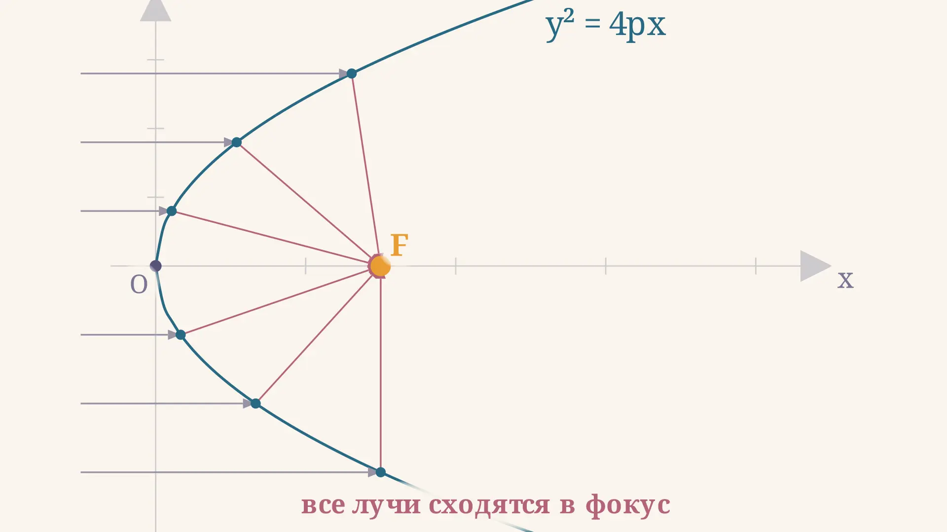 Оптическое свойство параболы: фокус и отражение