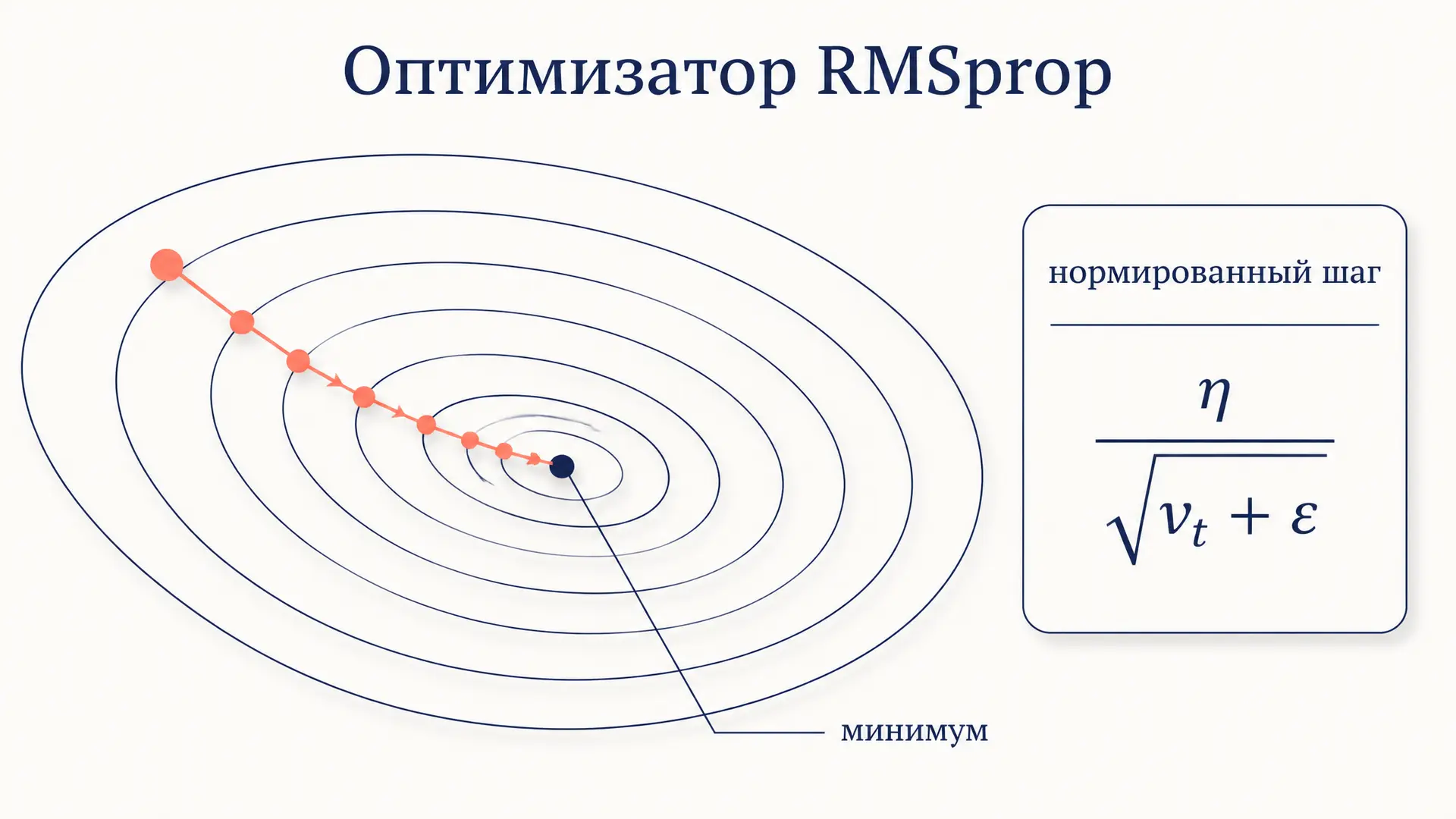 Оптимизатор RMSprop: формула и параметры