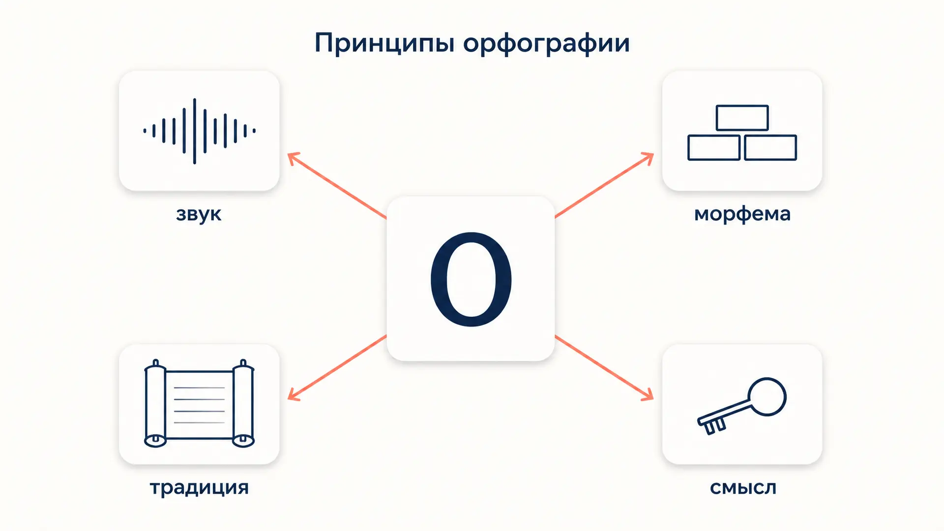 Орфографический принцип: какие бывают и как спорят