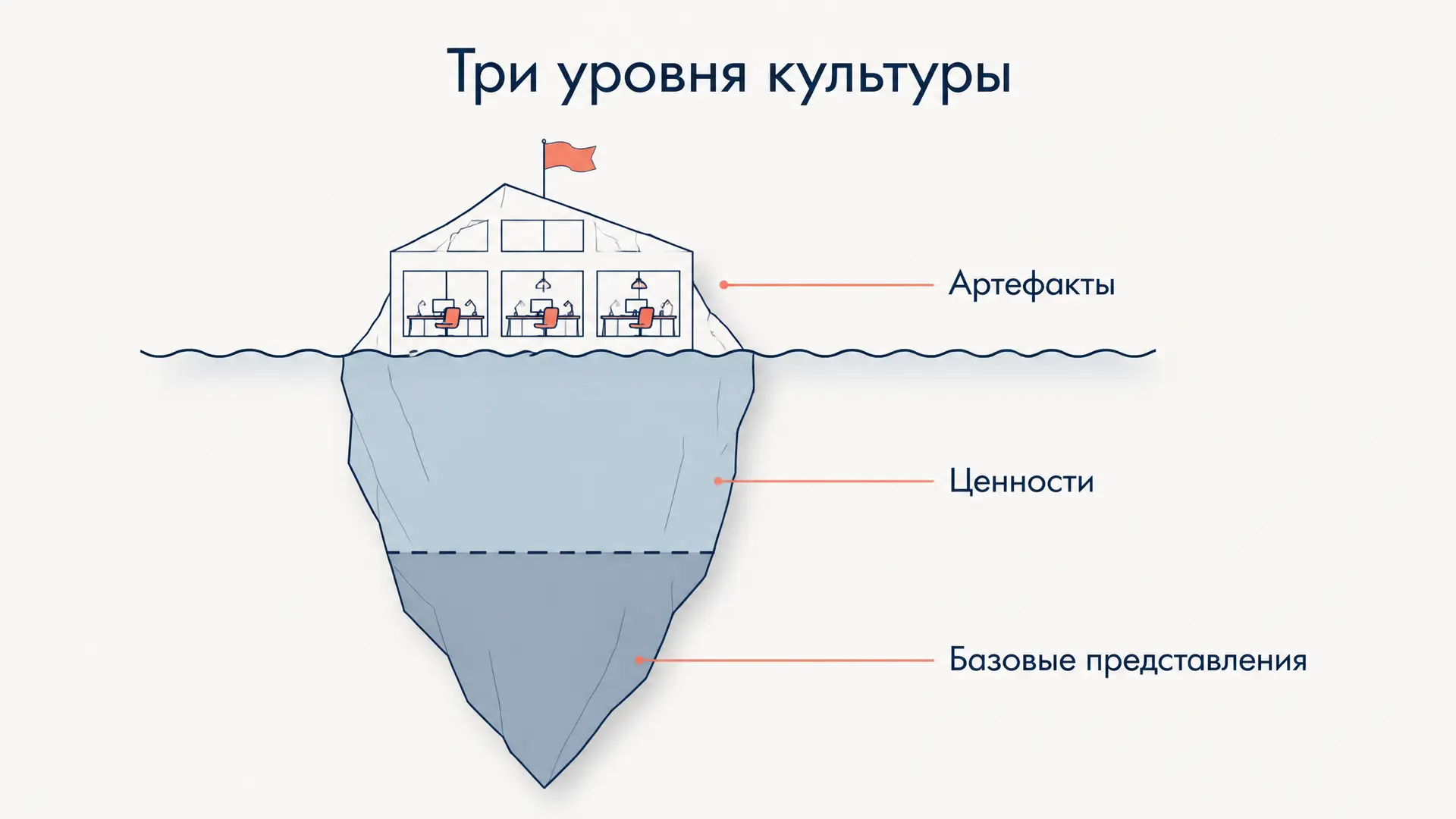 Организационная культура Шейна: три уровня модели