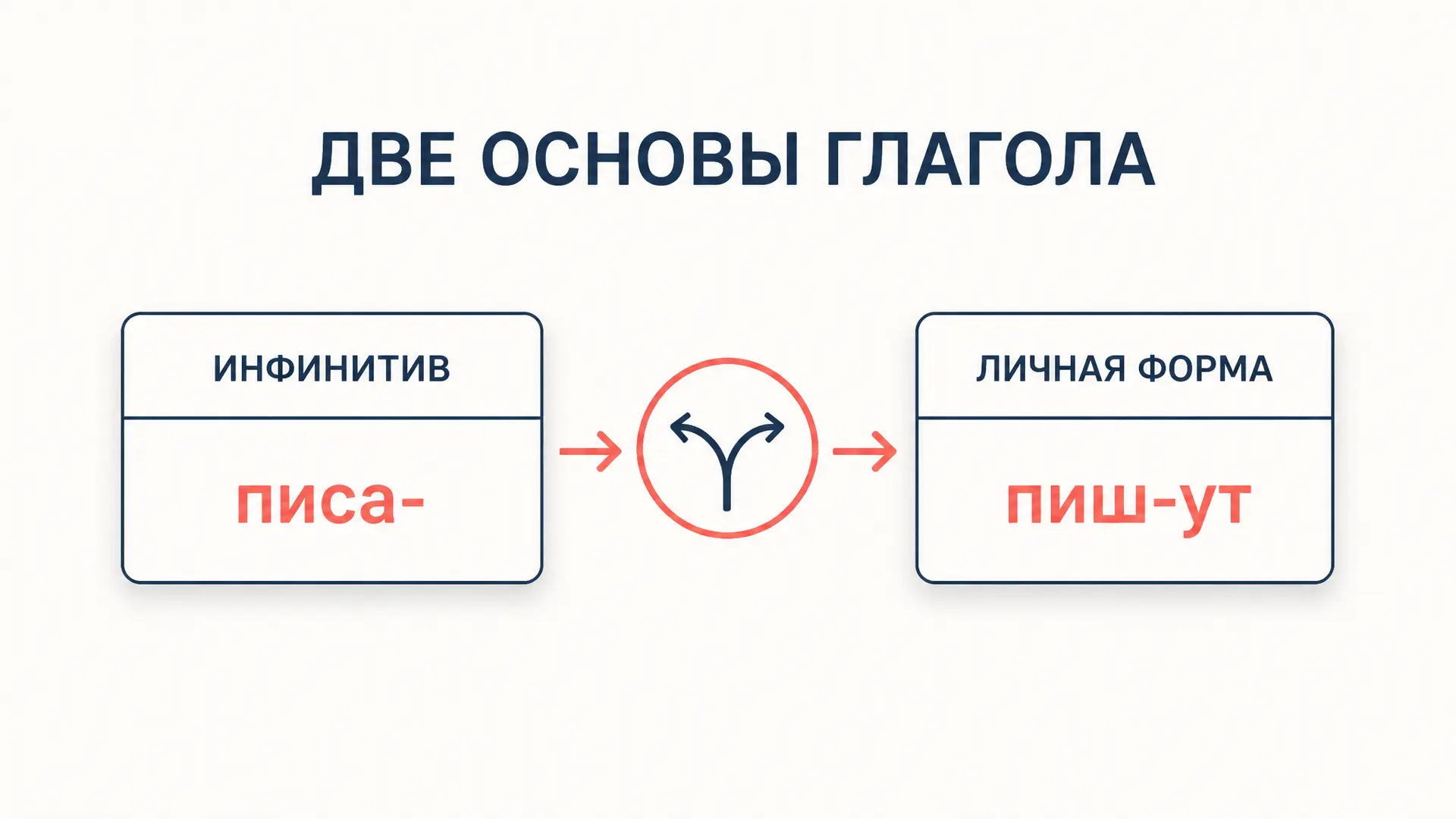 Основа инфинитива и настоящего времени