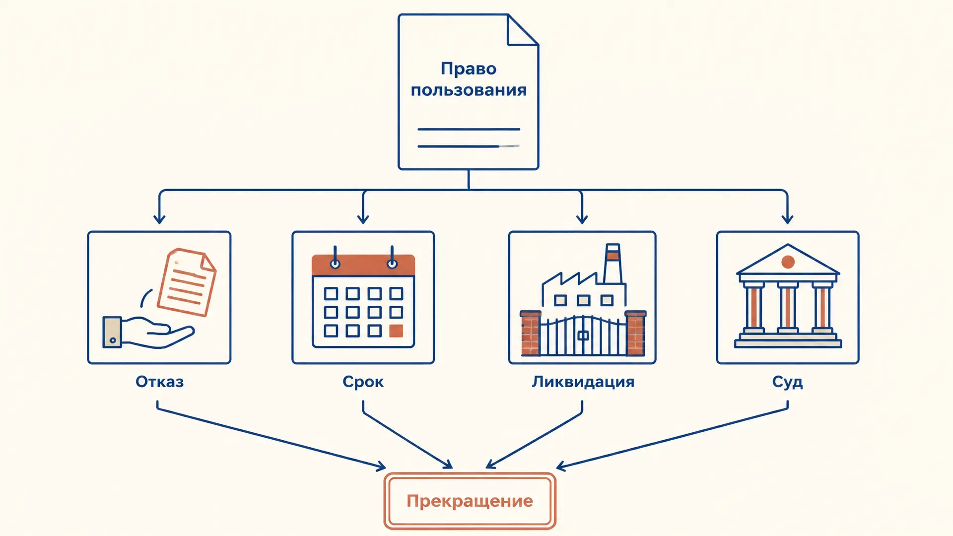 Основания прекращения права природопользования