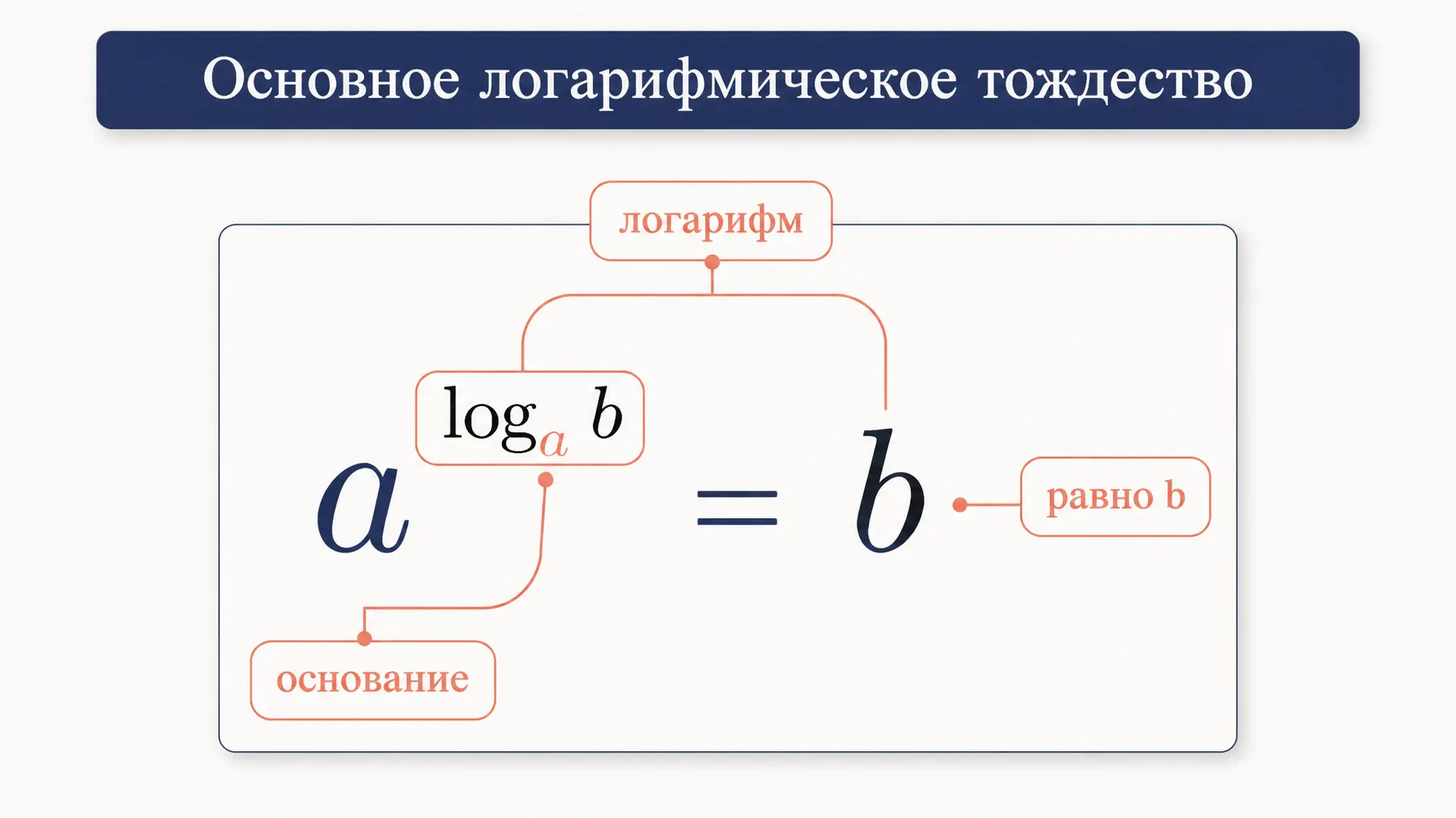 Основное логарифмическое тождество: примеры и разбор