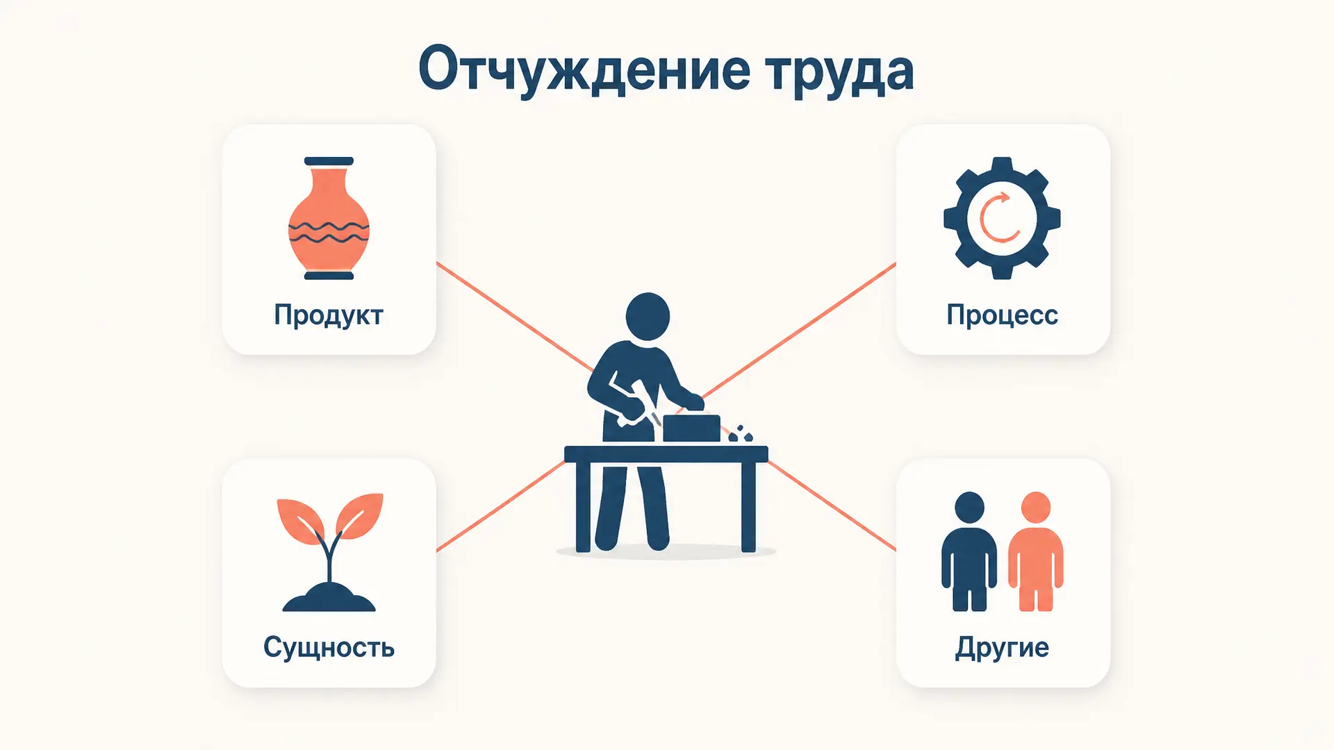 Отчуждение по Марксу: четыре формы отчуждённого труда