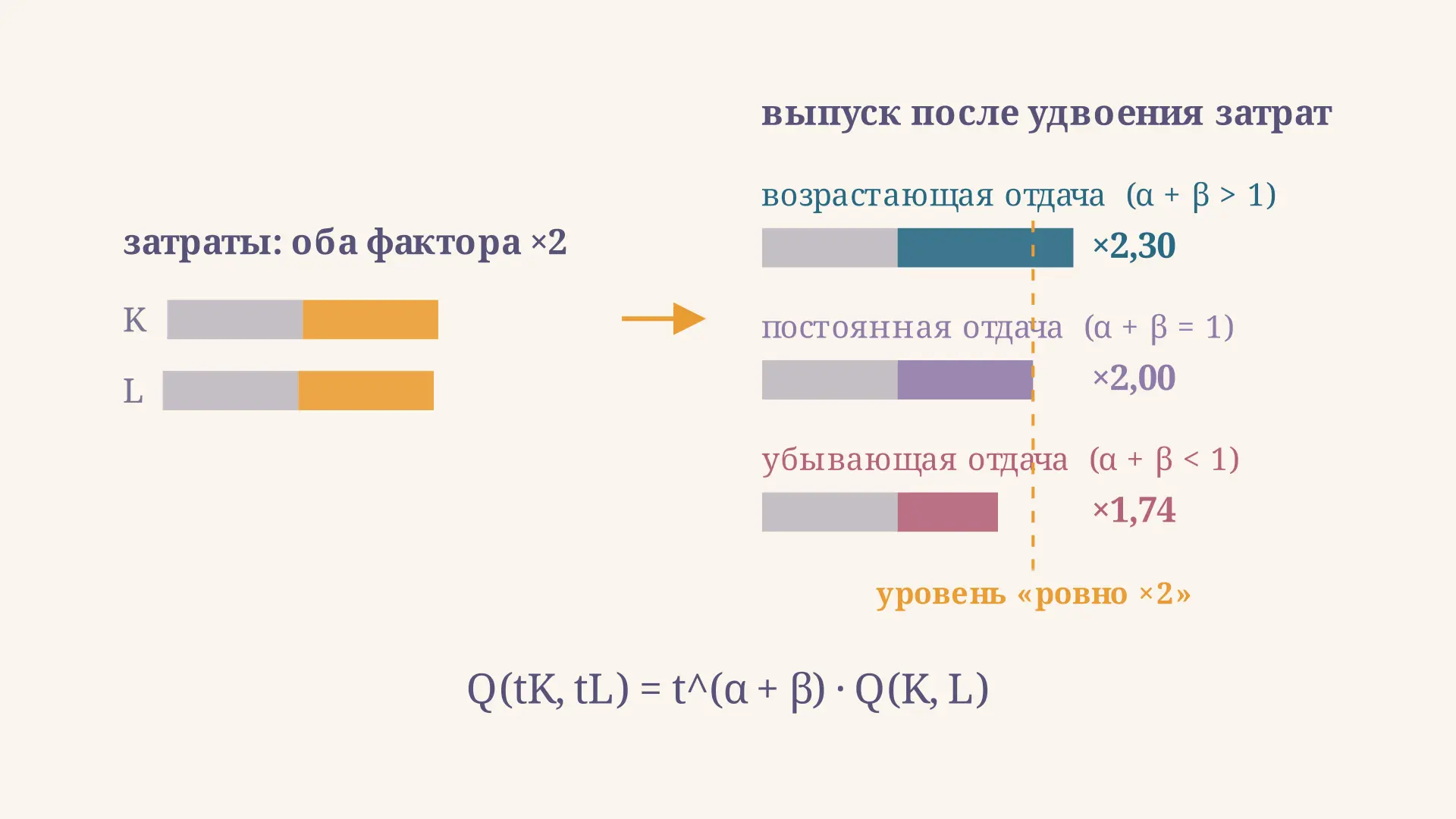 Отдача от масштаба: типы и проверка по Коббу-Дугласу