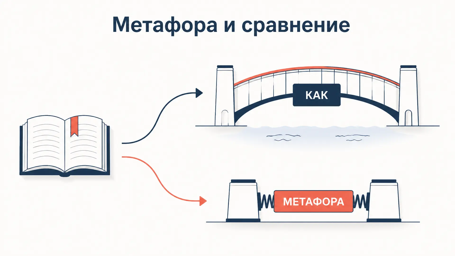 Метафора и сравнение: как отличить