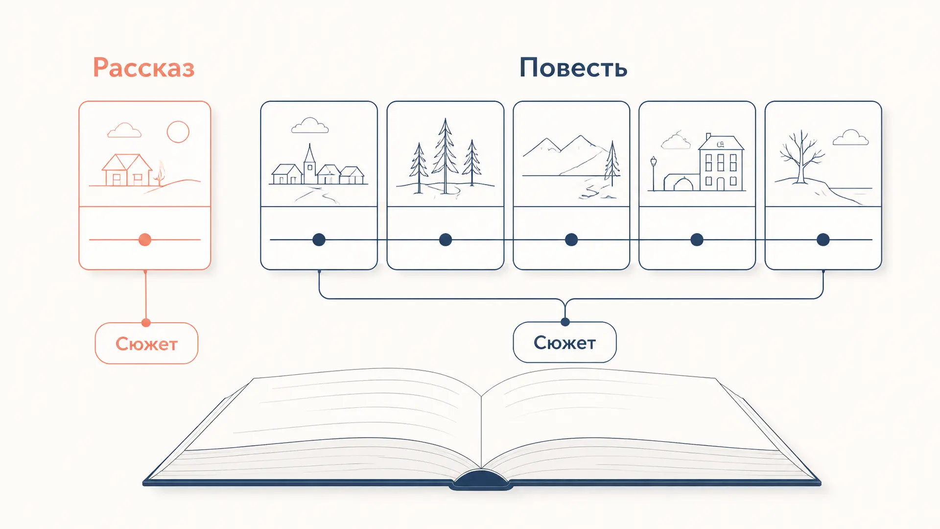 Отличие повести от рассказа: признаки и примеры