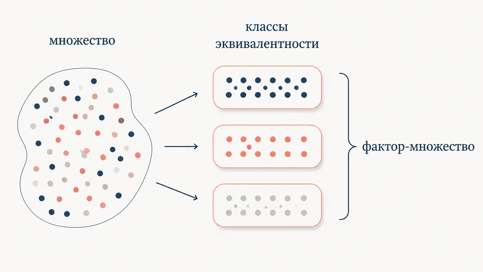 Отношение эквивалентности: классы и фактор-множество