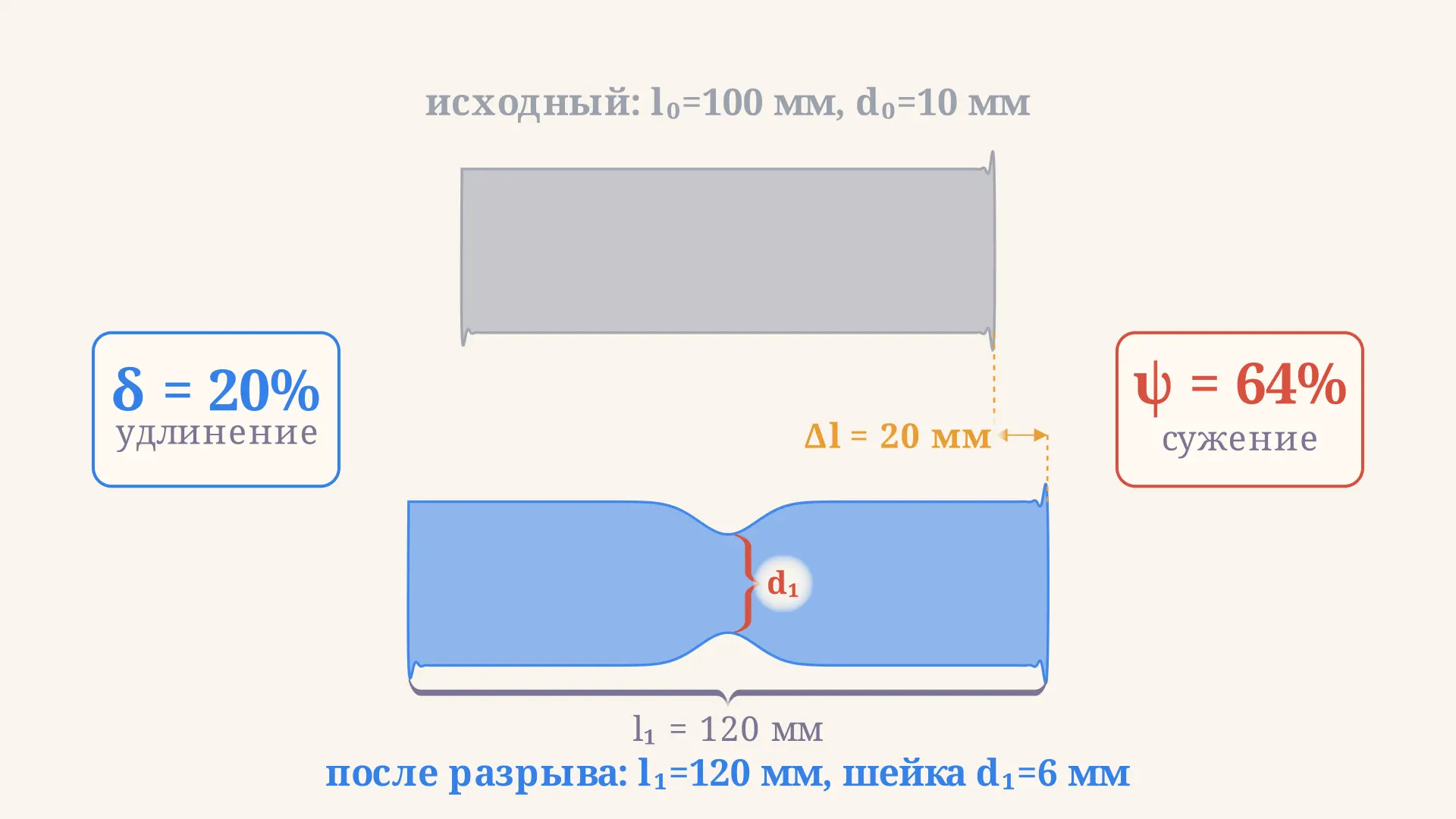 Относительное удлинение и сужение: формулы и расчёт