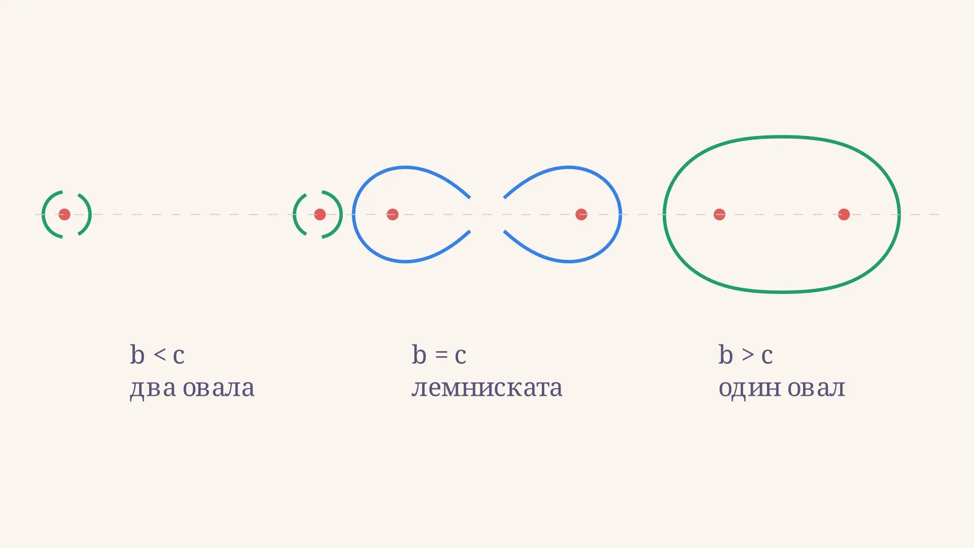 Овалы Кассини: уравнение, лемниската и свойства