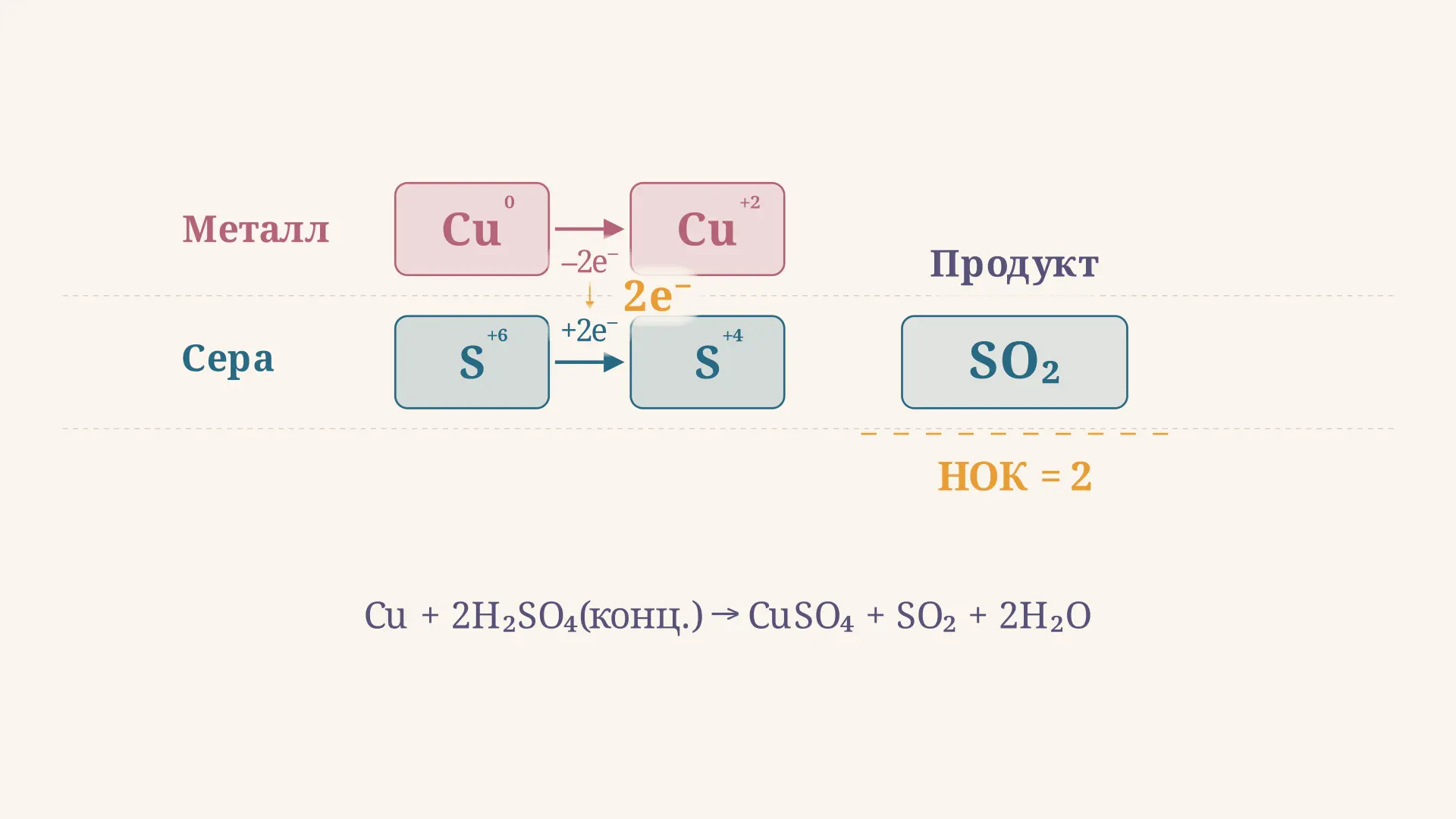 ОВР с концентрированной серной кислотой: разбор