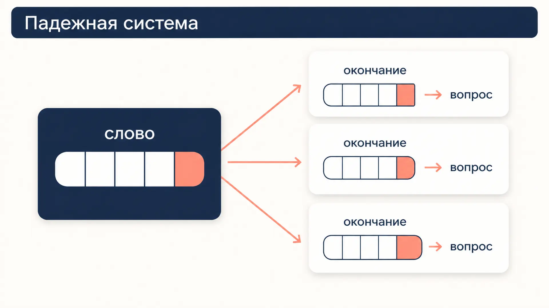 Падежная система: как устроены падежи и склонение