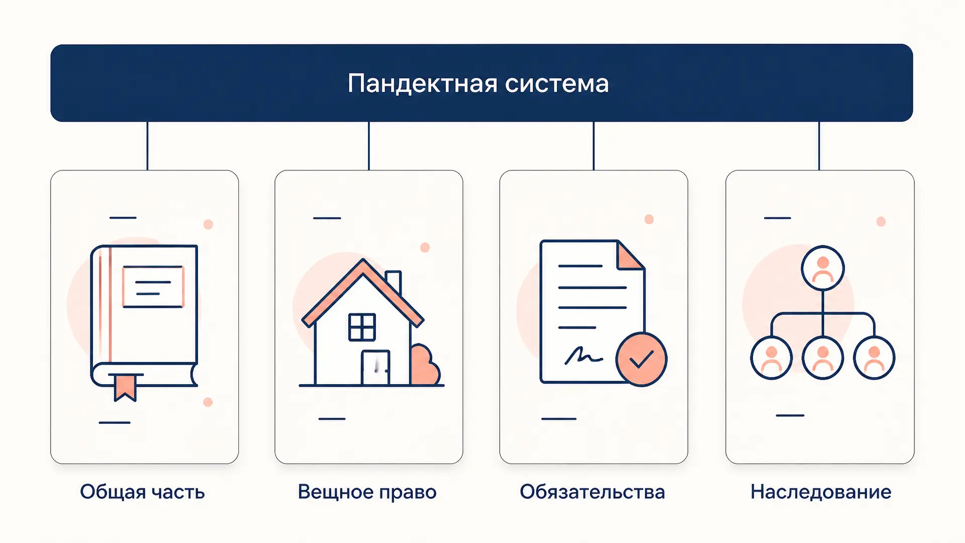Пандектная система права: общая часть и пять книг
