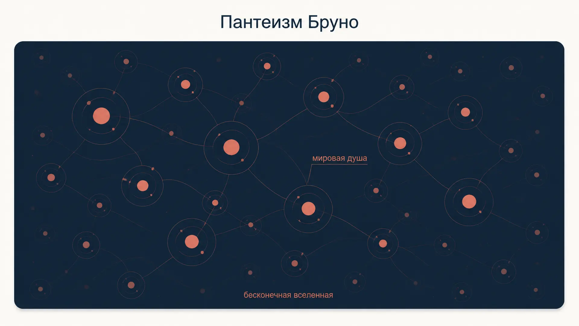 Пантеизм Бруно: мировая душа и бесконечная вселенная
