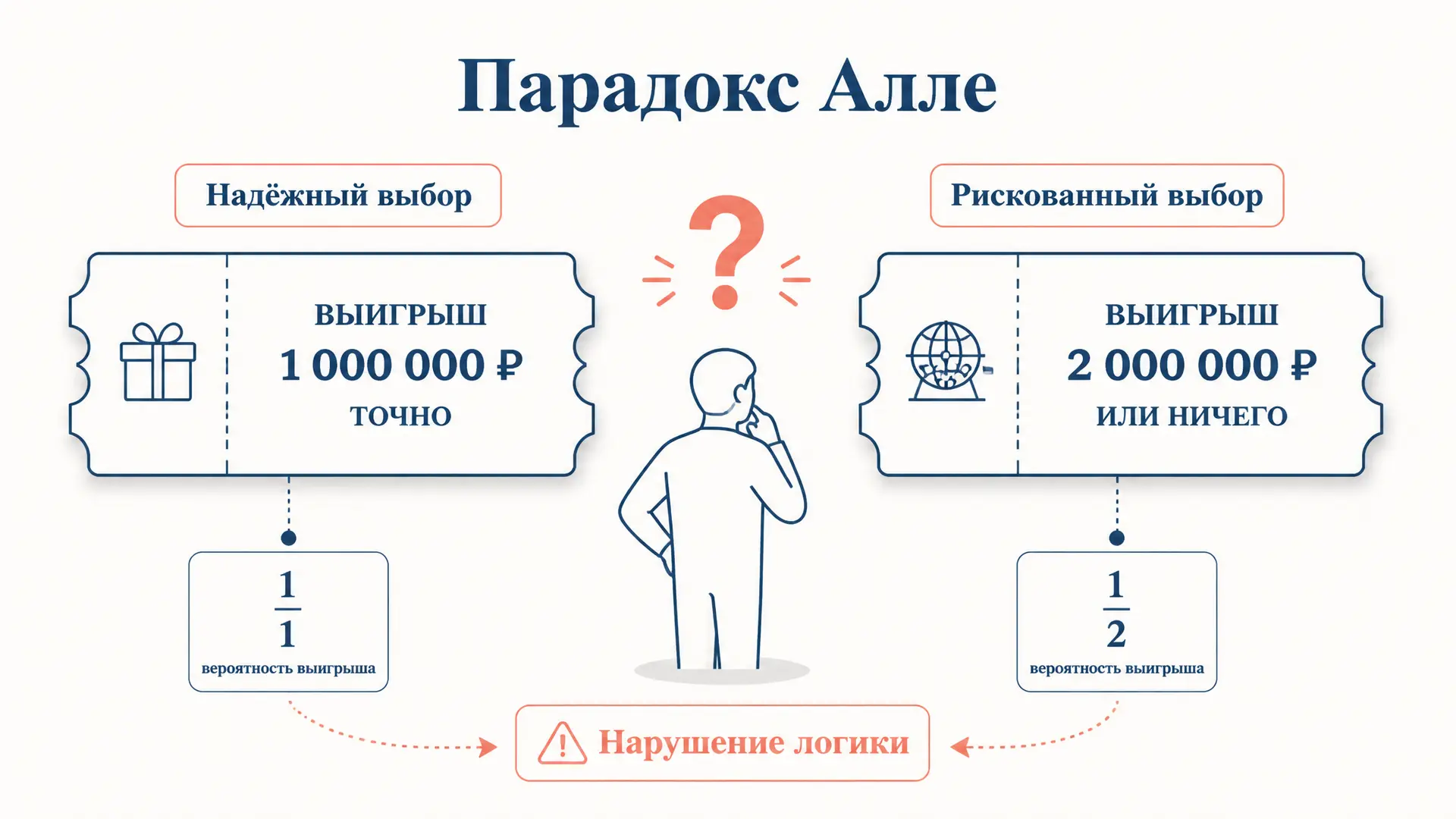 Парадокс Алле: суть, эффект определённости, теория