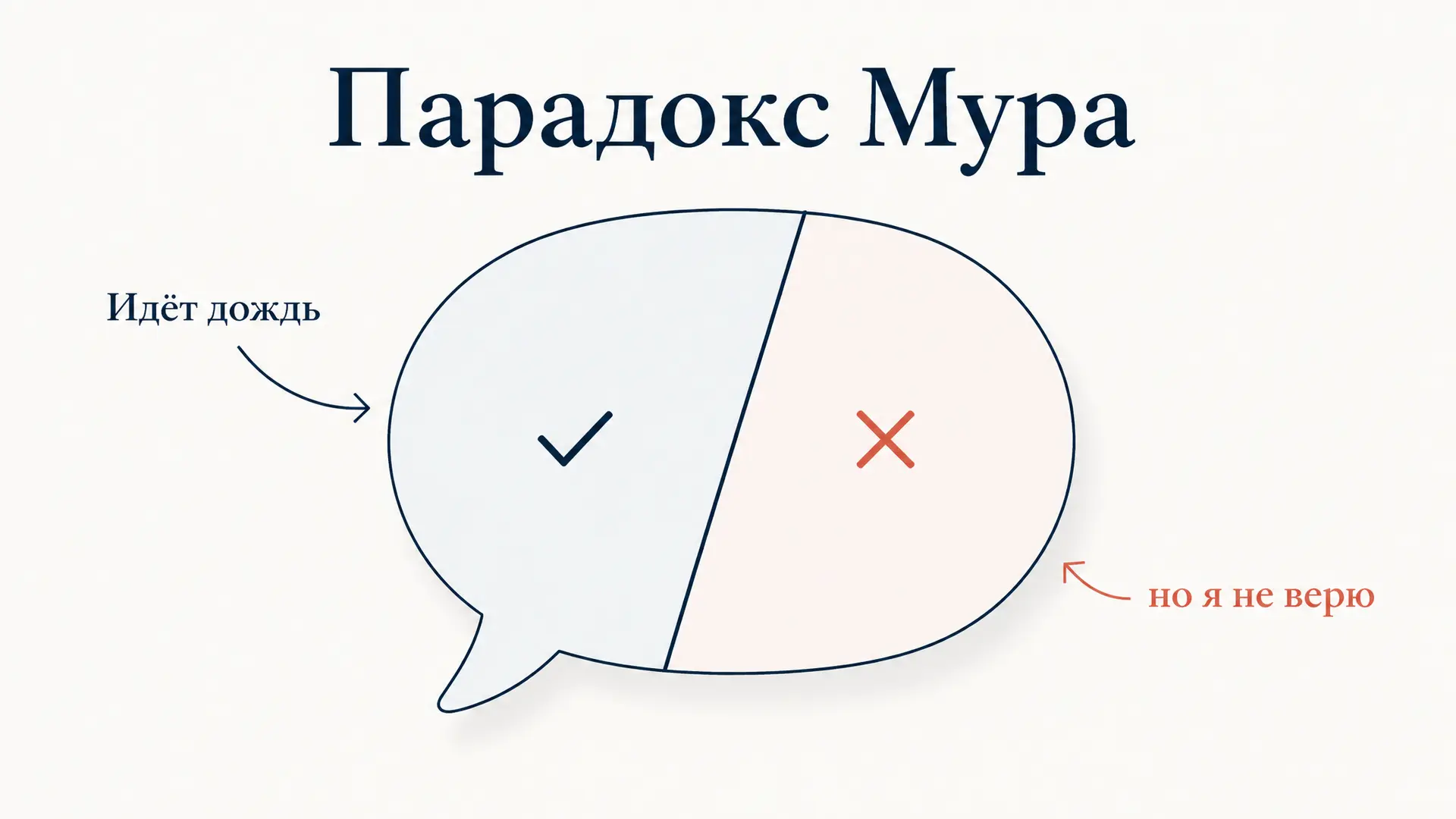 Парадокс Мура: почему фраза о дожде звучит абсурдно