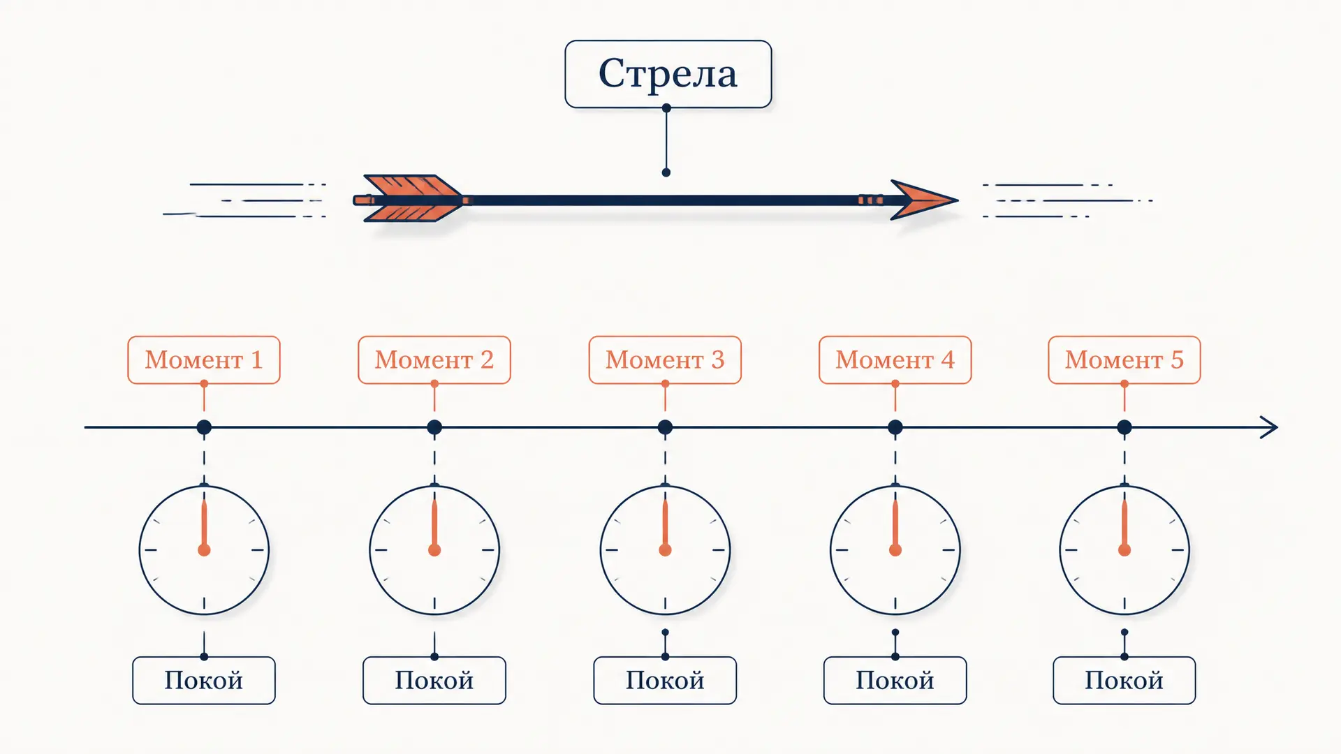 Парадокс Зенона стрела: апория о летящей стреле