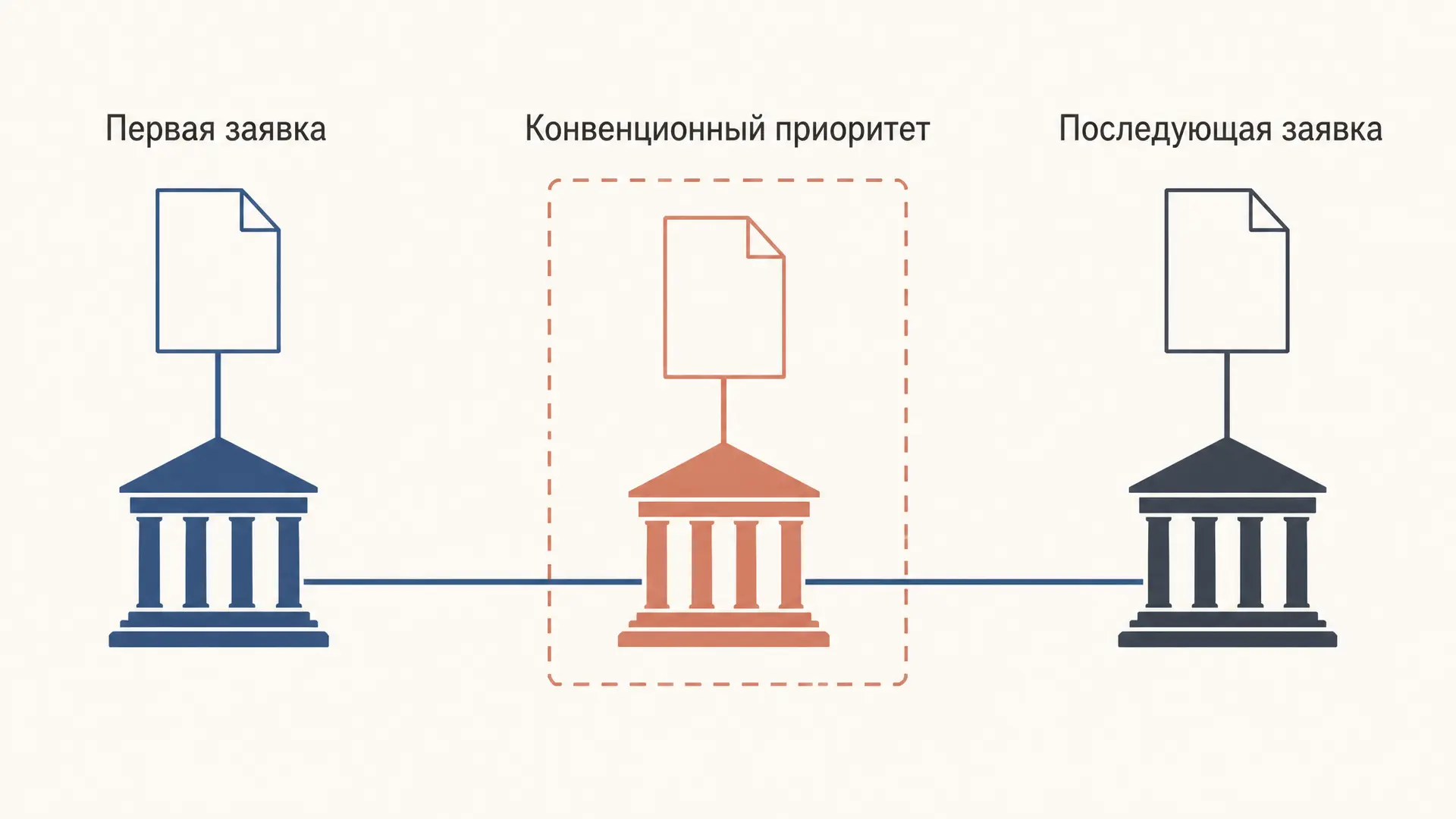 Парижская конвенция 1883: принципы и приоритет
