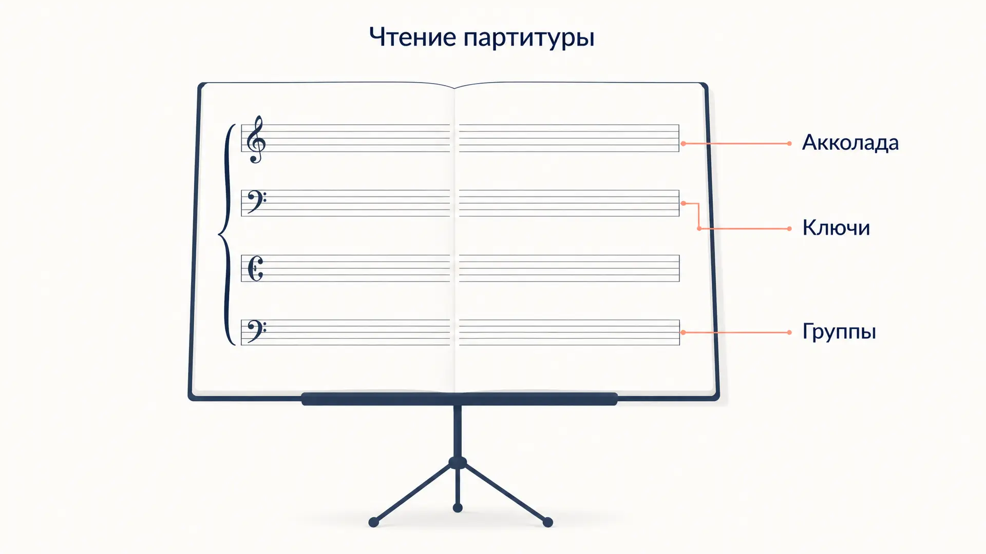 Чтение партитуры: как разобрать оркестровую страницу
