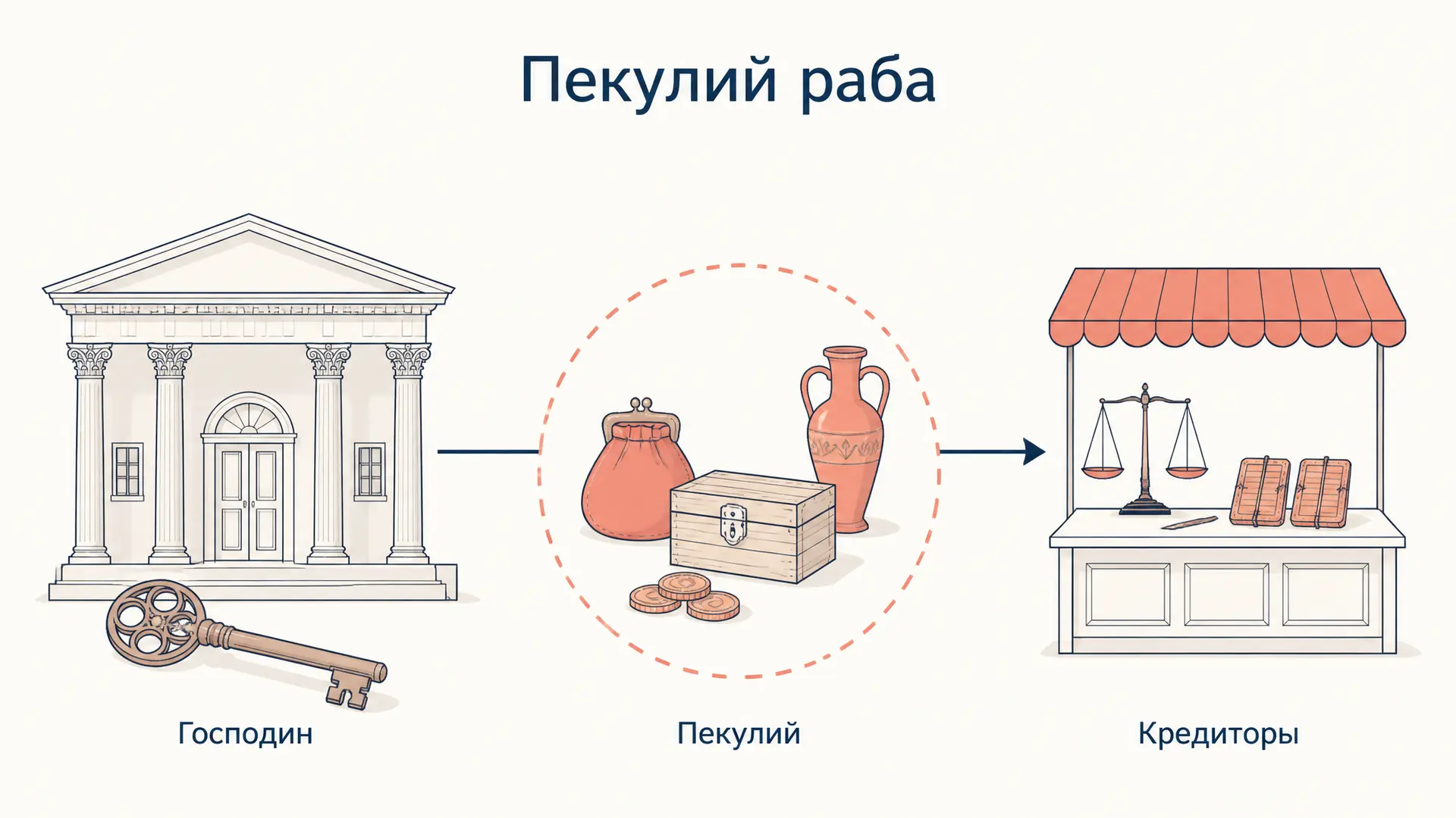 Пекулий раба: имущество в управлении и иски к господину