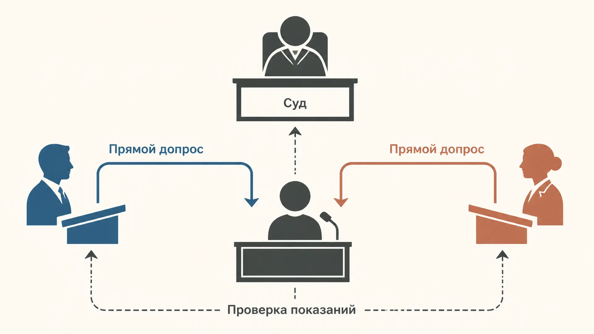 Перекрёстный допрос: логика и правила суда