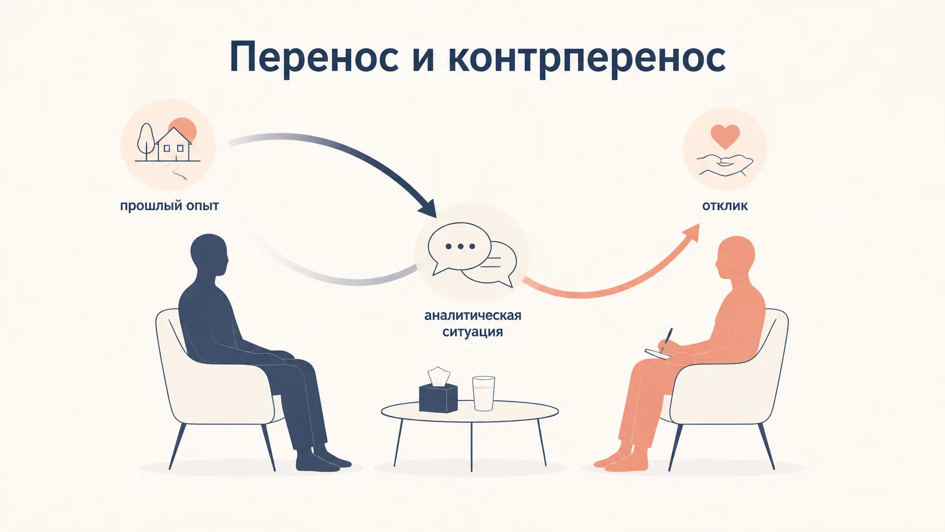 Перенос и контрперенос в психоанализе