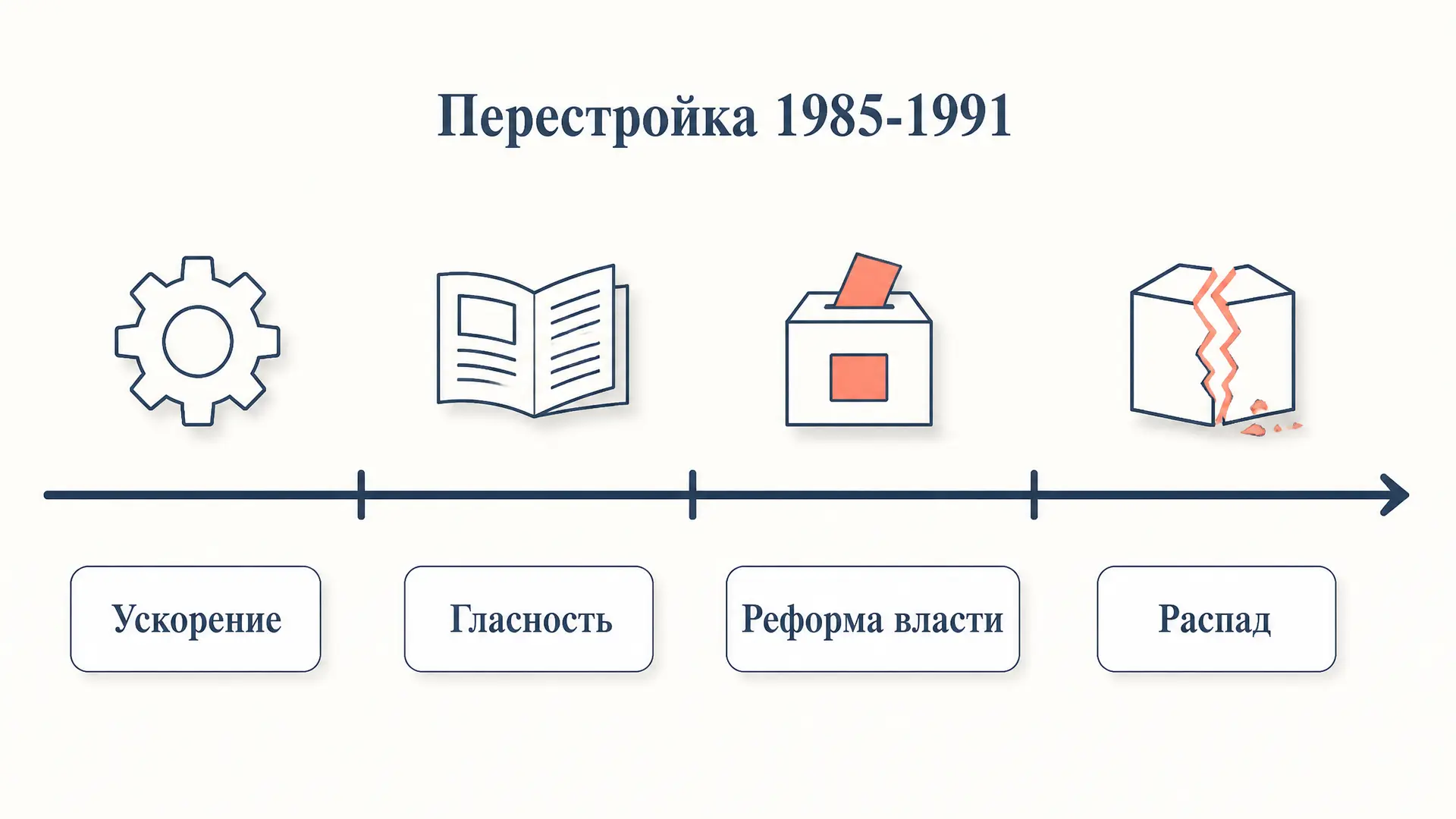 Перестройка: этапы 1985-1991 годов и суть каждого