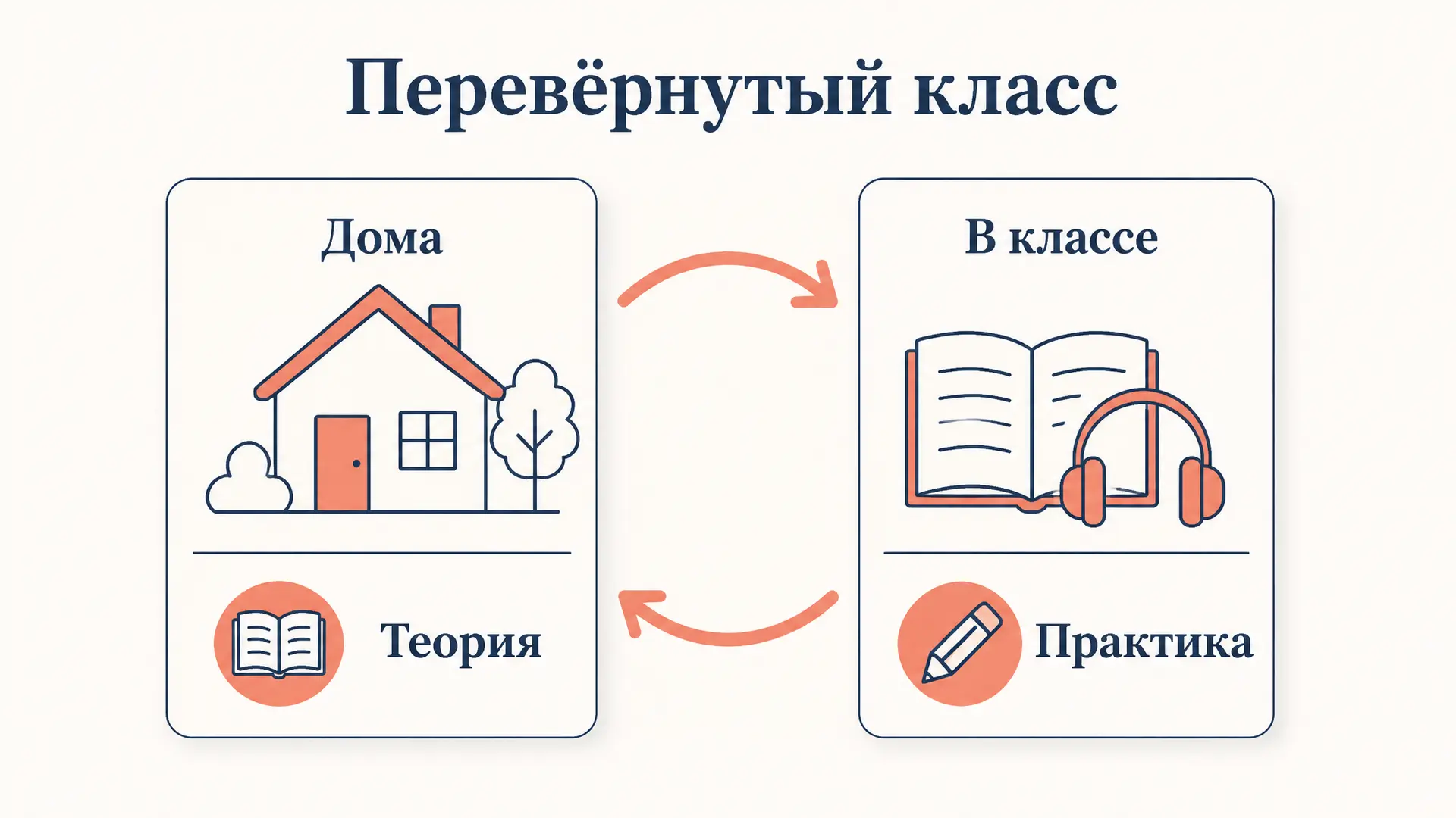 Перевёрнутый класс (flipped classroom): как устроена модель