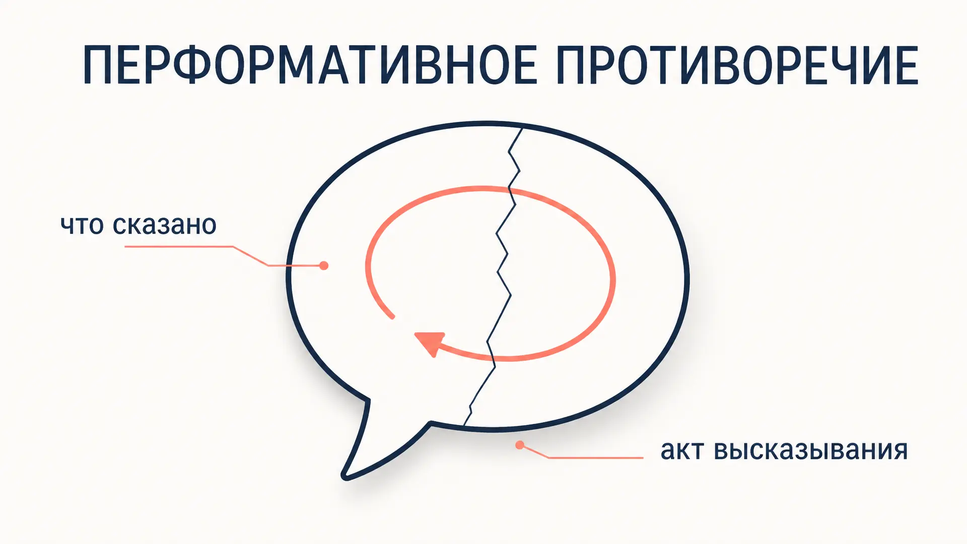 Перформативное противоречие: фраза опровергает себя