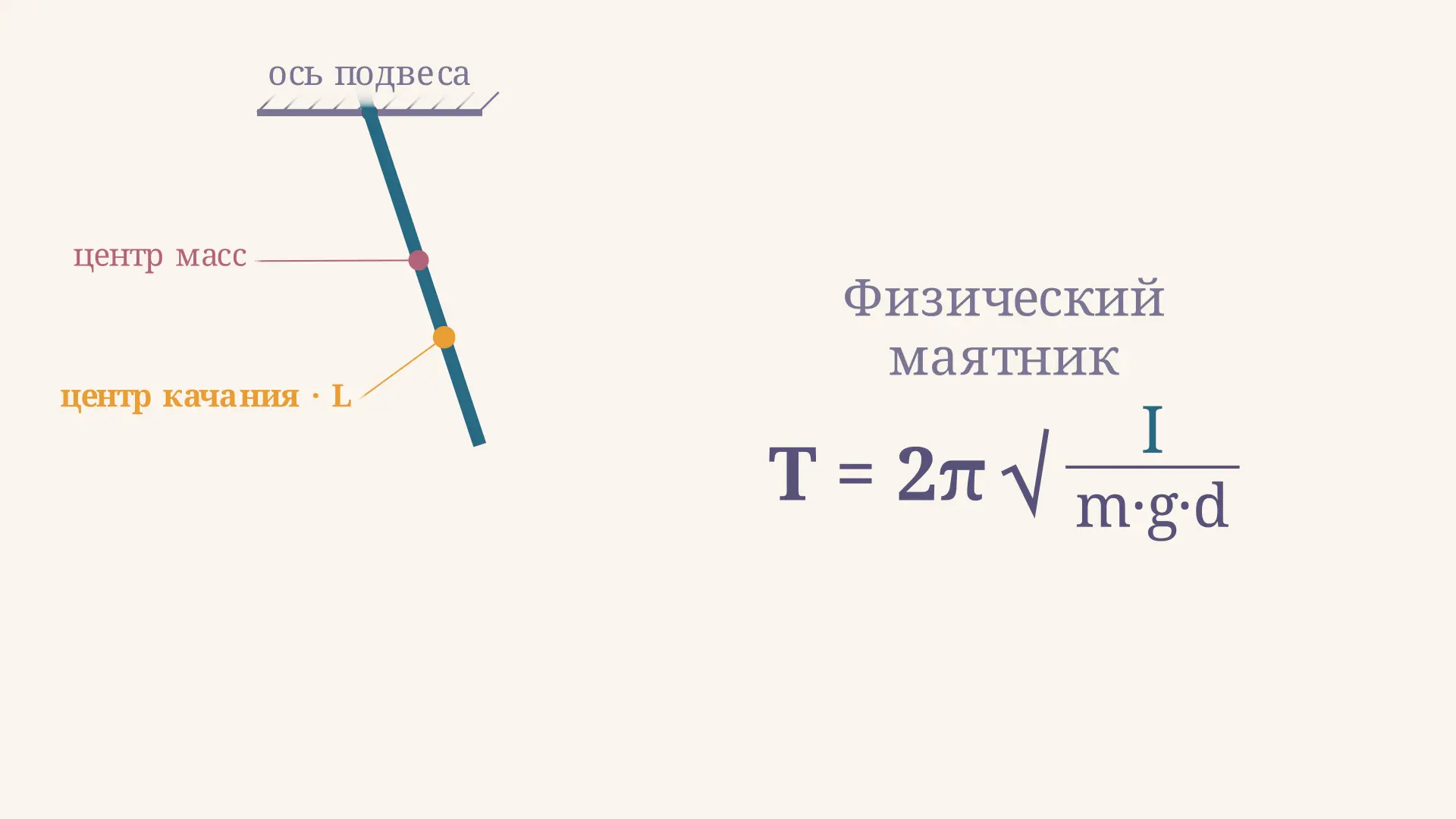 Период физического маятника: формула и расчёт