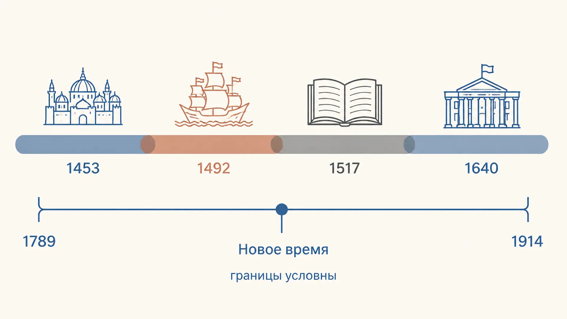 Периодизация Нового времени: даты и споры историков