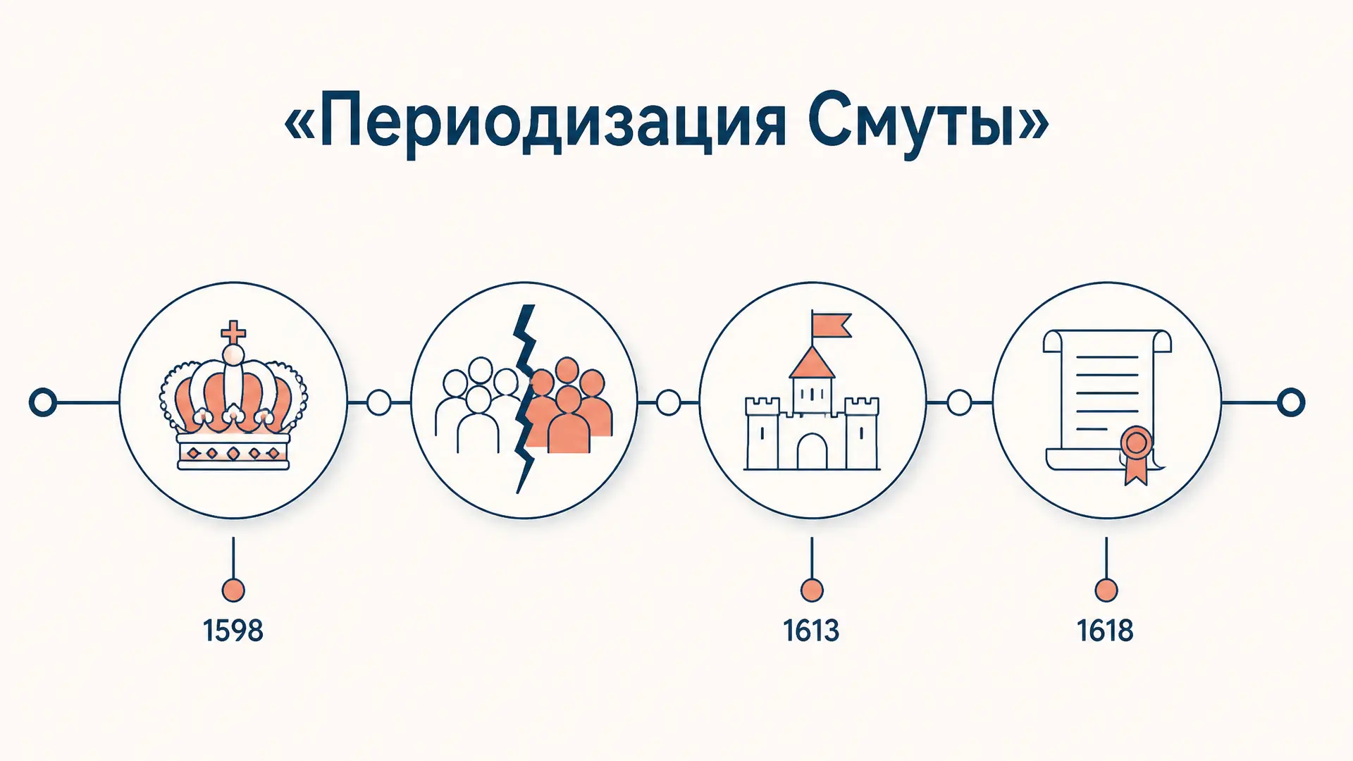 Периодизация Смутного времени: этапы 1598-1618