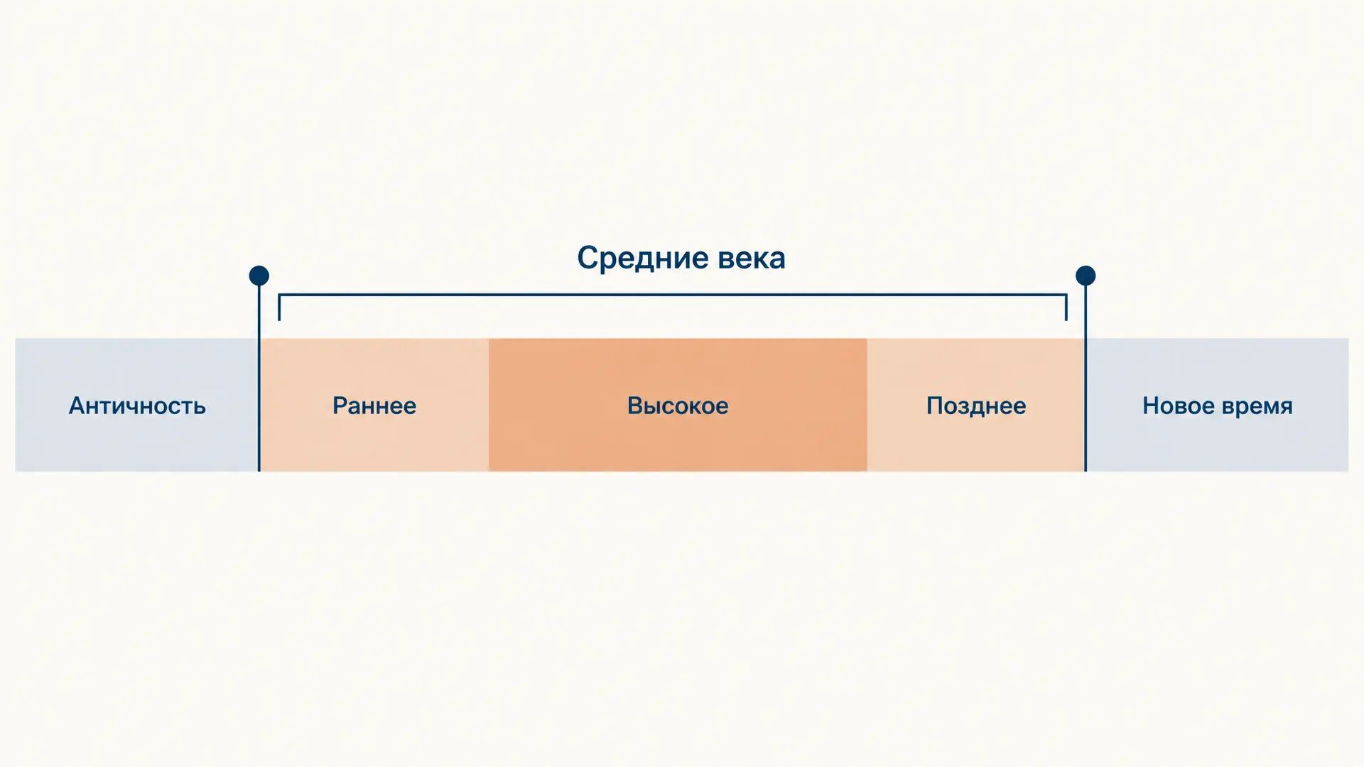 Периодизация Средних веков: границы и этапы