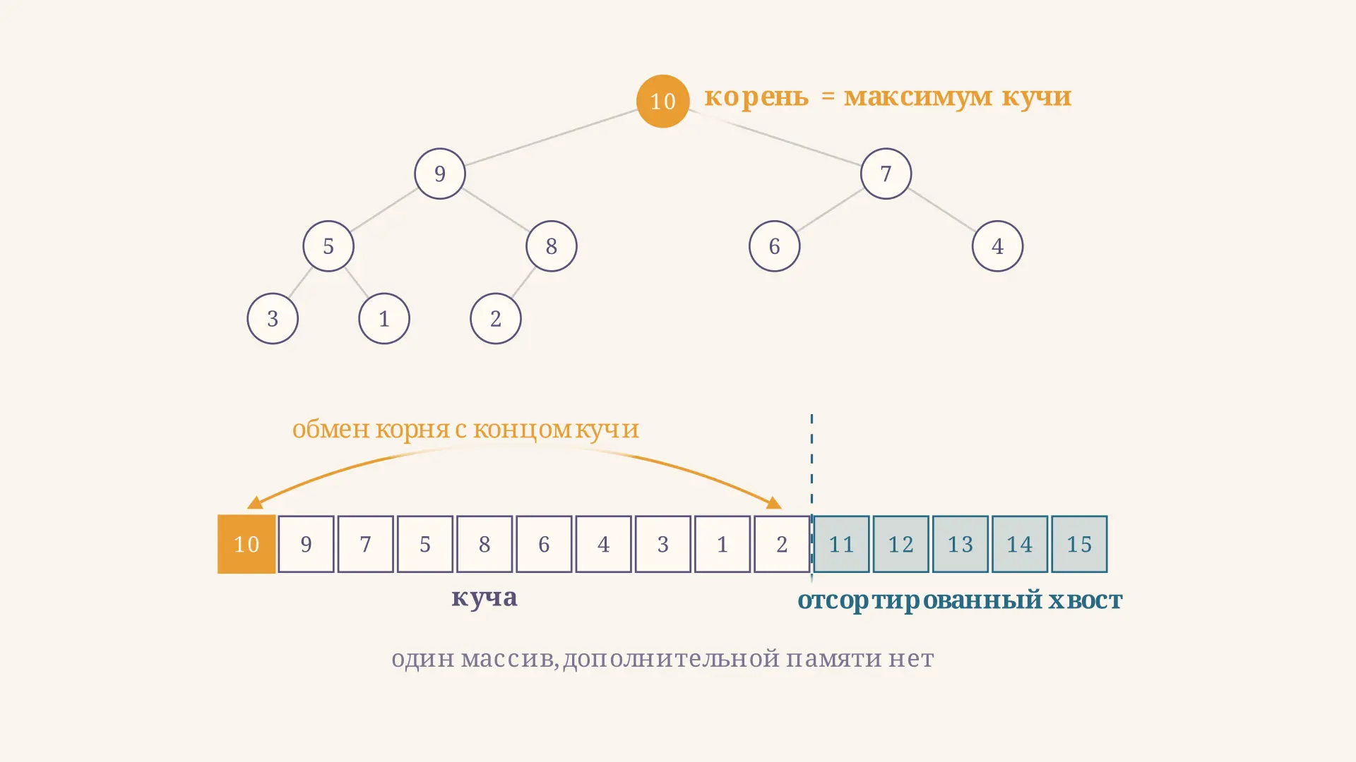 Пирамидальная сортировка: heapsort за O(n log n)