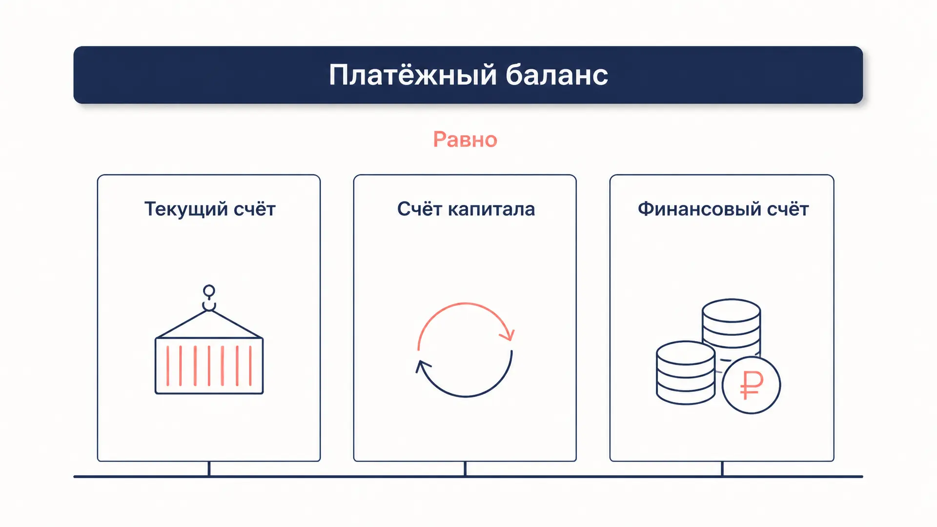 Платёжный баланс: структура по методологии МВФ