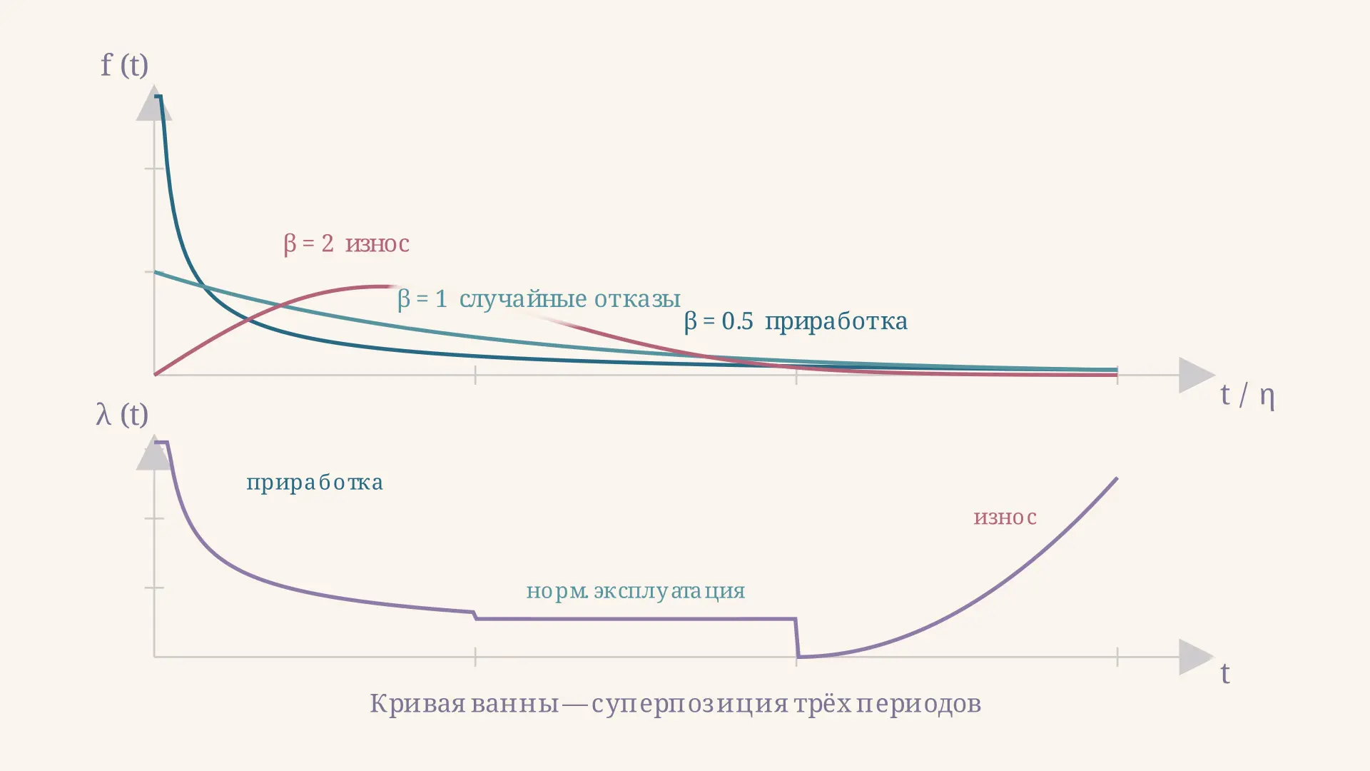 Плотность распределения наработки до отказа