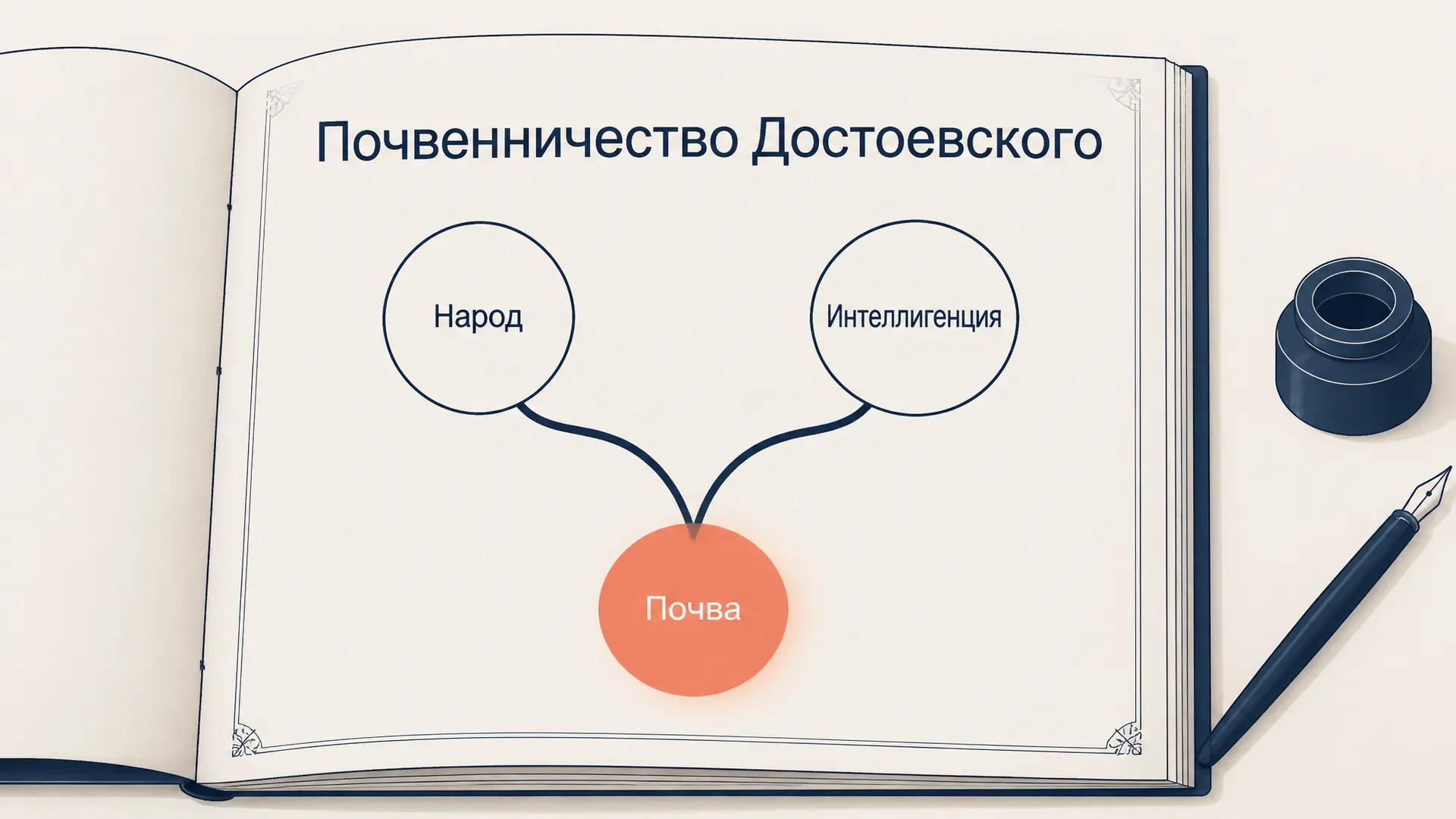 Почвенничество Достоевского: идеи и журналы