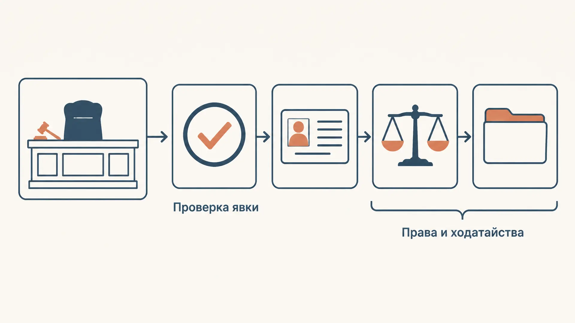 Подготовительная часть судебного заседания: порядок по УПК