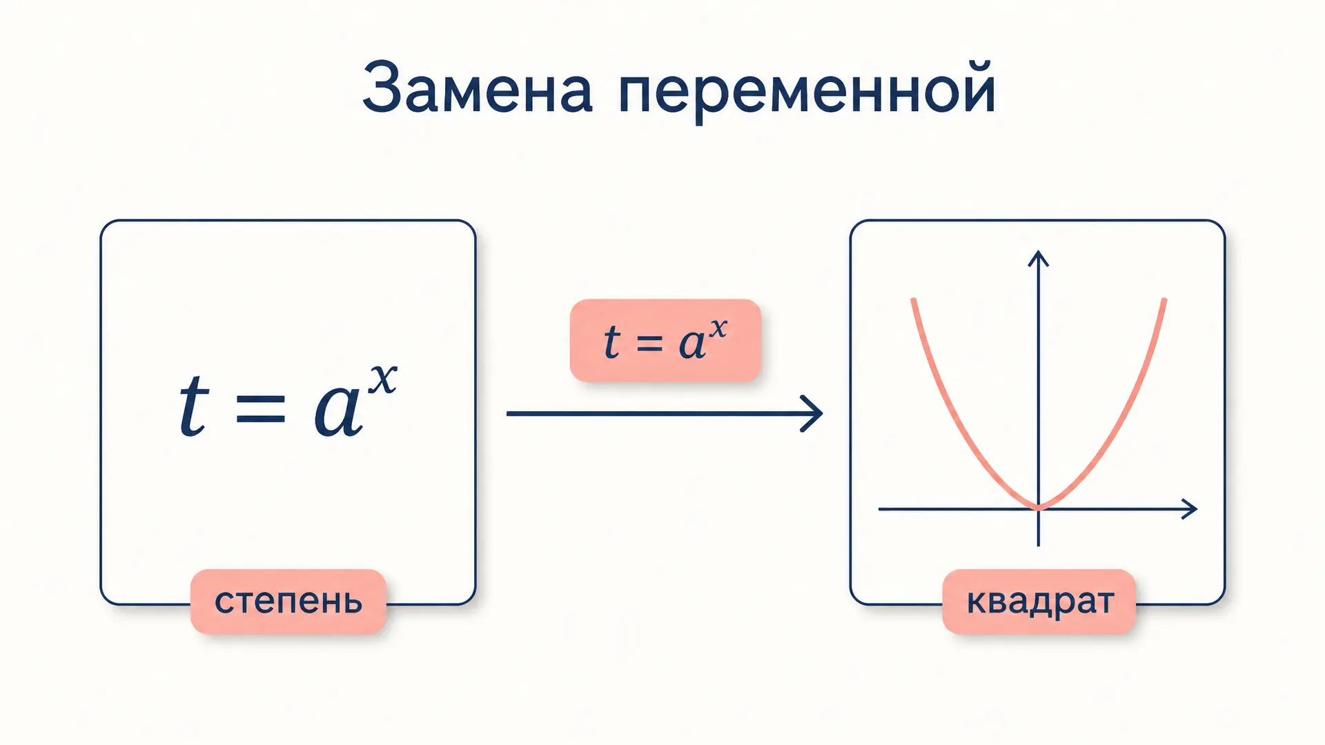 Показательные уравнения: замена переменной