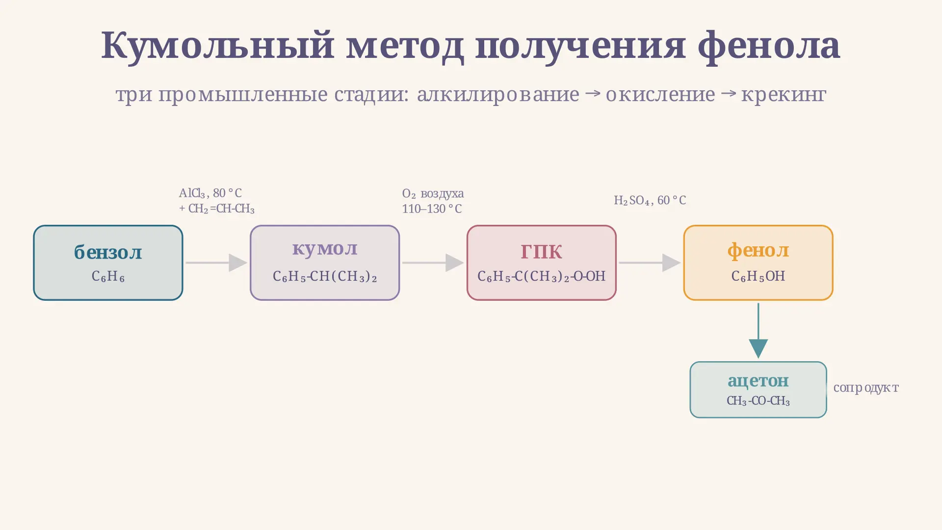 Кумольный метод получения фенола: механизм и расчёт