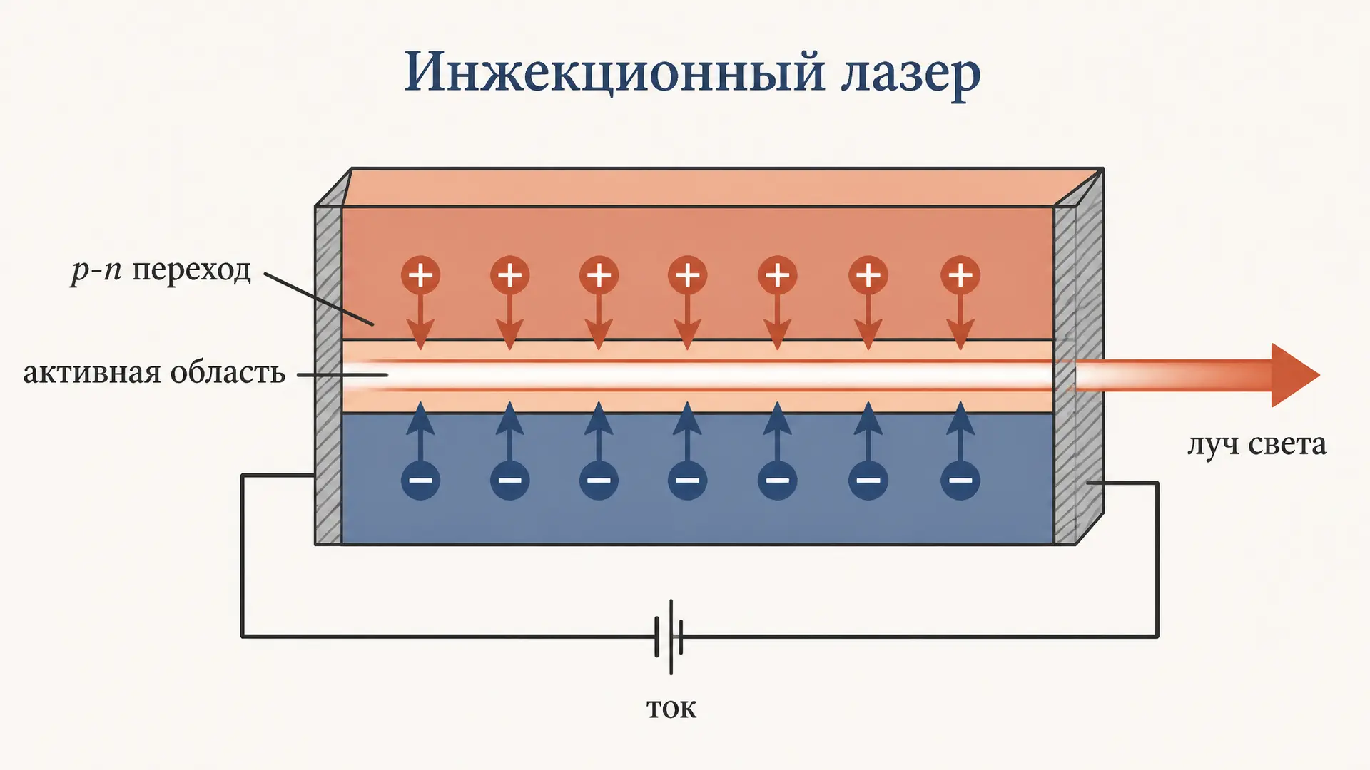 Полупроводниковый инжекционный лазер: как работает диод