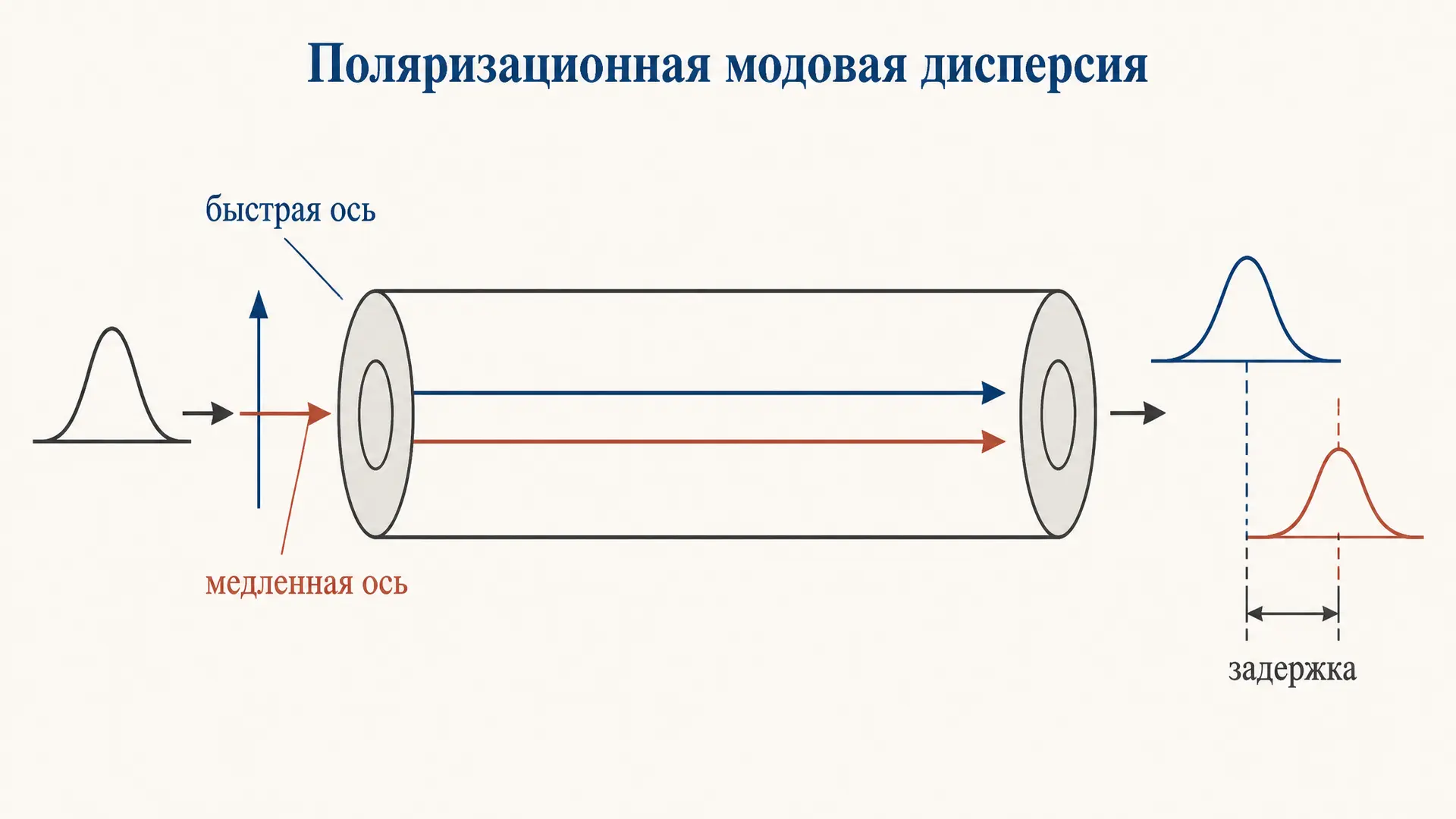 Поляризационная модовая дисперсия: DGD и закон корня