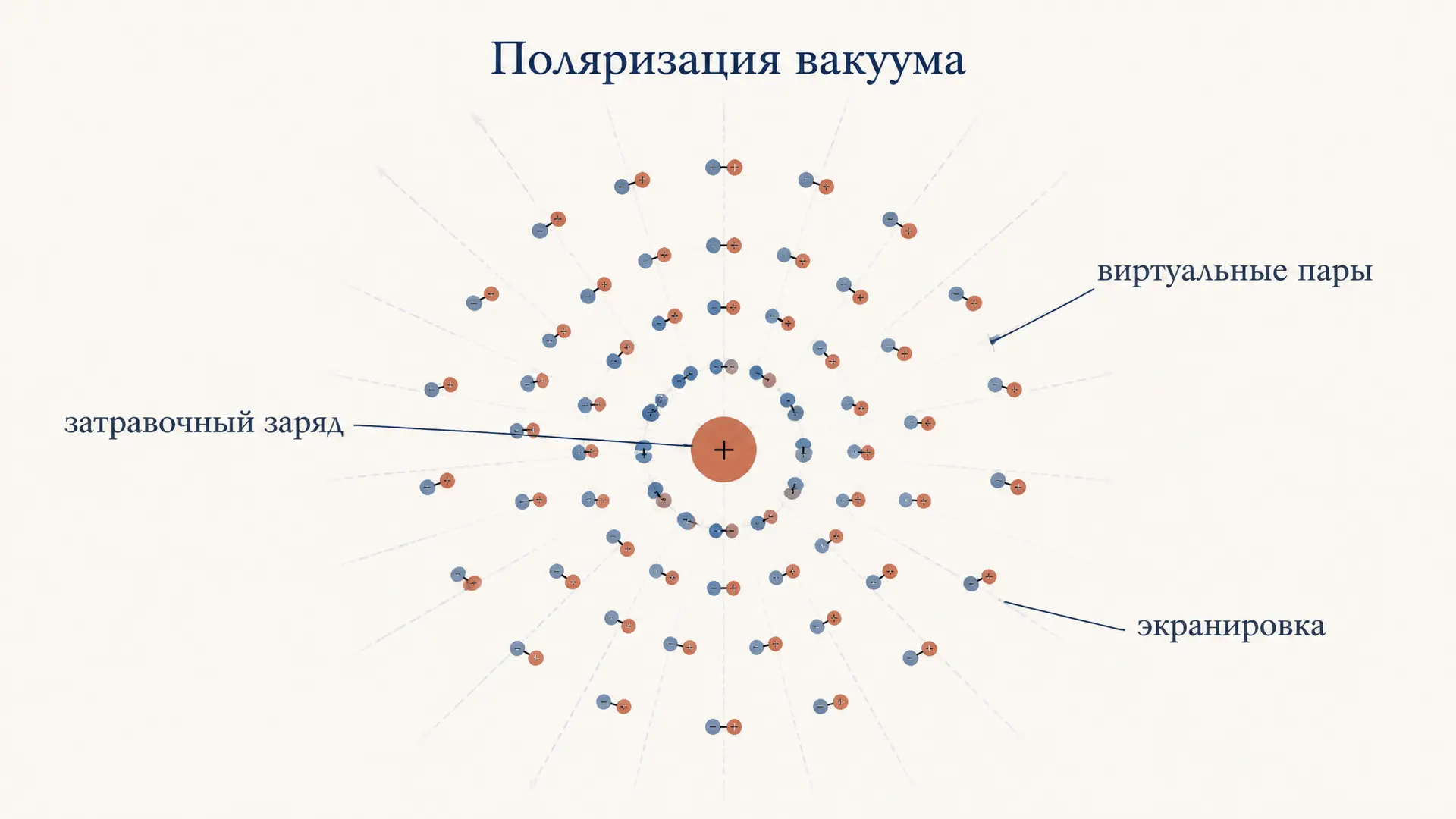 Поляризация вакуума: экранировка заряда в КЭД