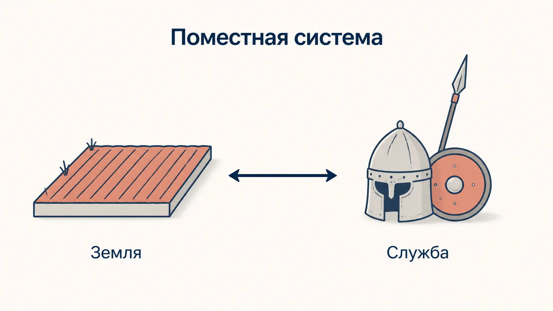 Поместная система: земля за службу и оклады служилых