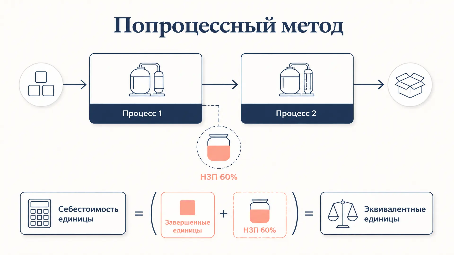 Попроцессный метод калькуляции: учёт затрат