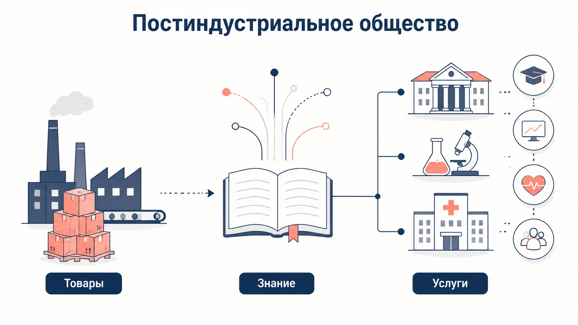 Постиндустриальное общество Белла: 5 измерений
