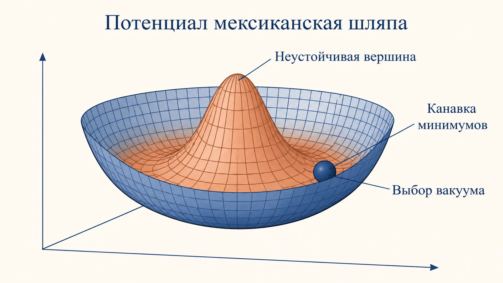 Потенциал мексиканская шляпа: спонтанное нарушение симметрии