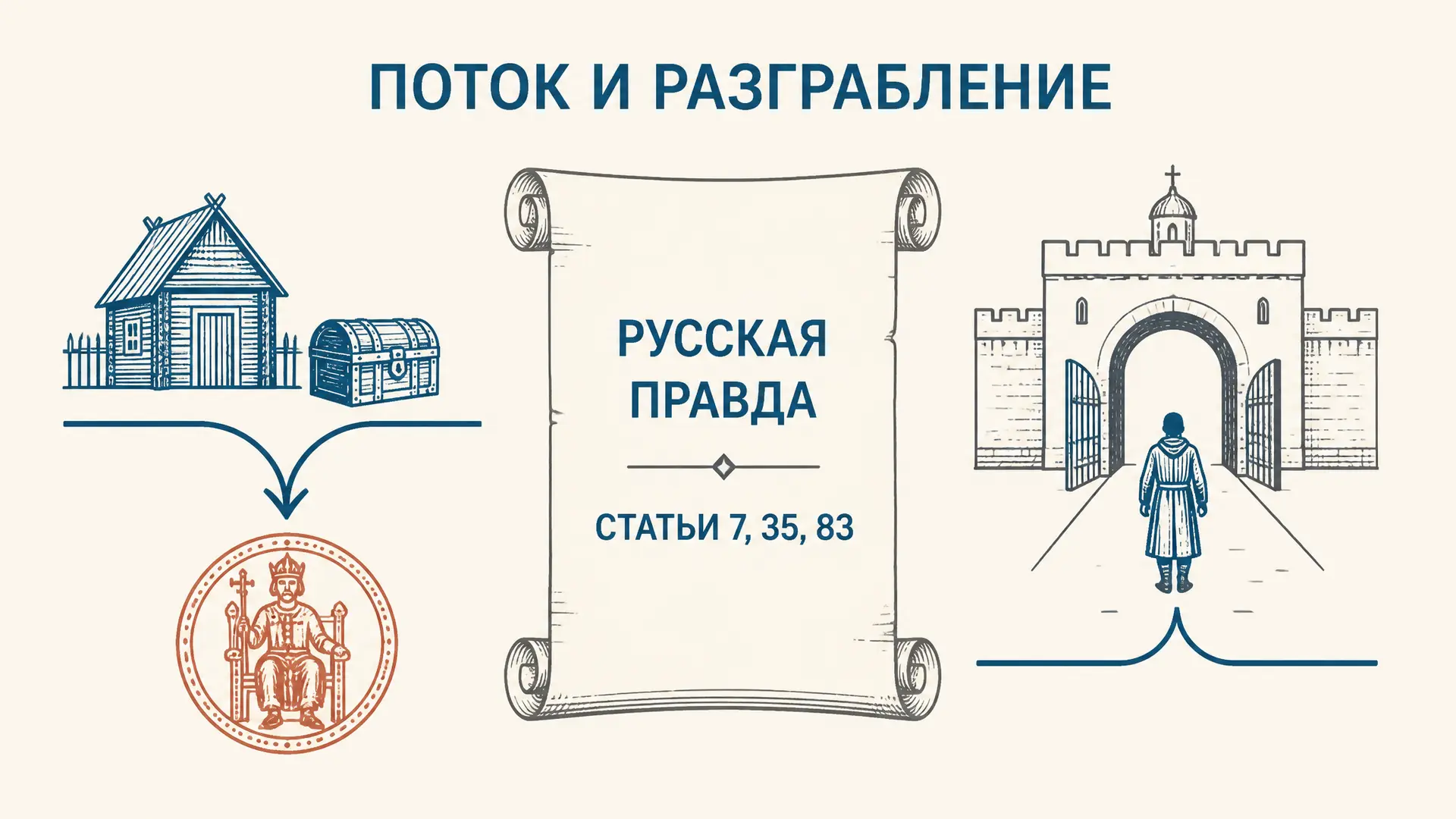 Поток и разграбление в Русской Правде