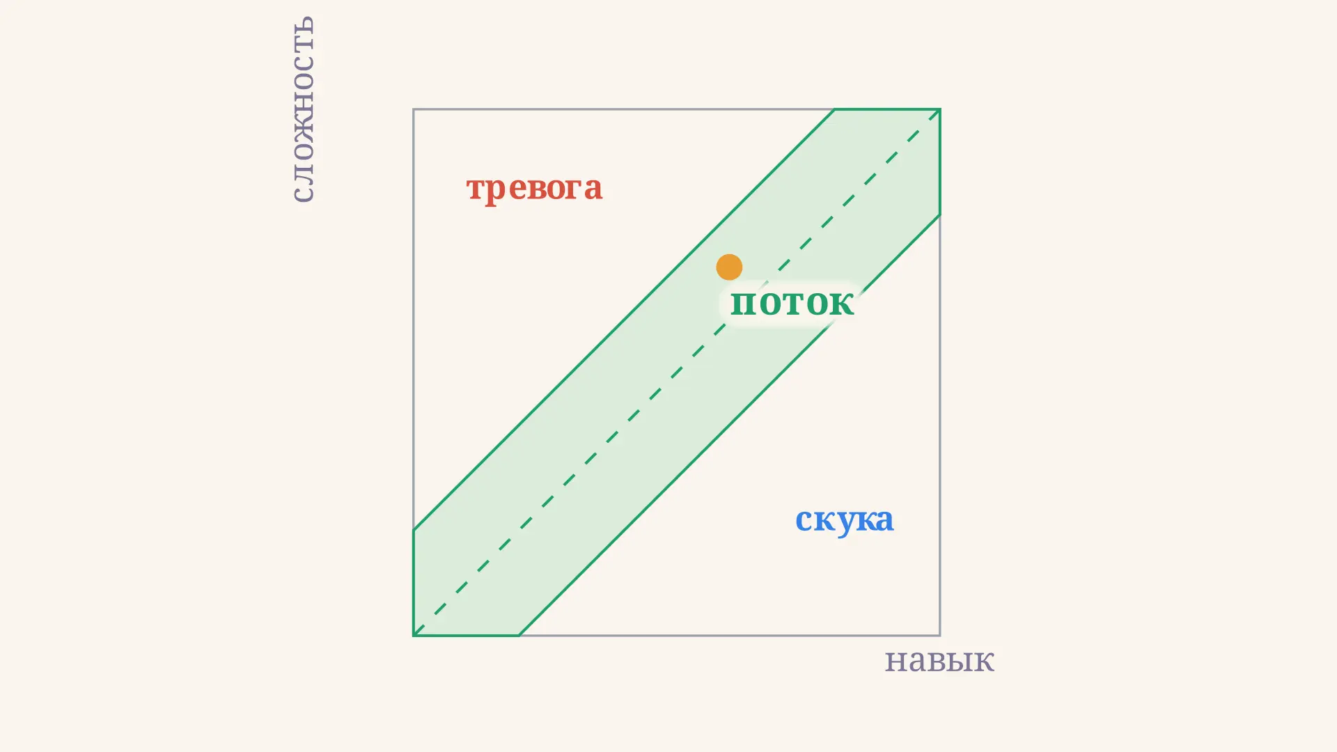 Поток Чиксентмихайи: оптимальное переживание кратко